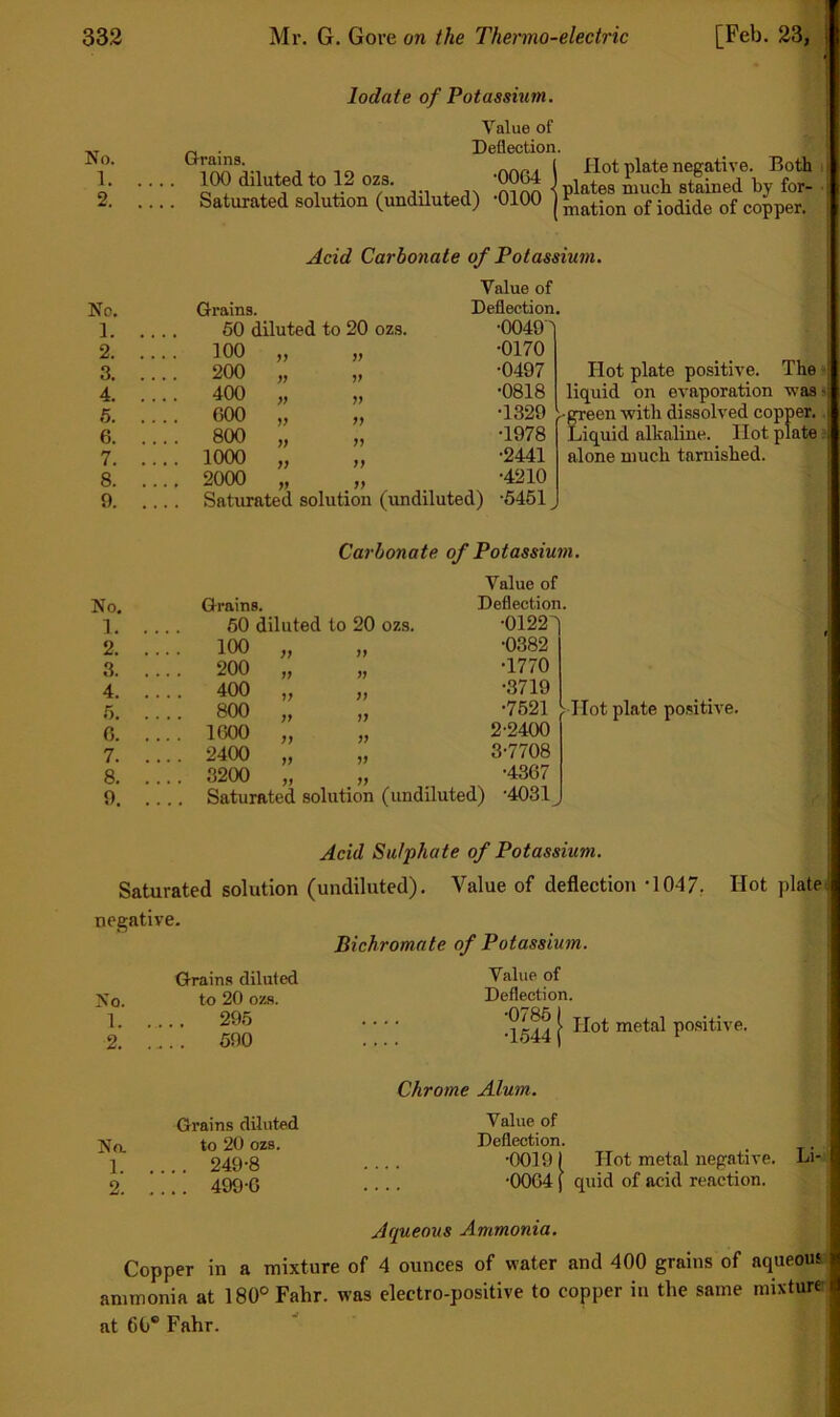 No. 1. 2. lodate of Potassium. Value of ~ . Deflection. Grains. i 100 diluted to 12 ozs. ’0064 j ... Saturated solution (undiluted) -0100 ] Hot plate negative. Both plates much stained by for- mation of iodide of copper. Acid Carbonate of Potassium. Value of No. Grains. Deflection. 1. .. .. 60 diluted to 20 ozs. •0040) 2. .... 100 yy •0170 3. .... 200 V •0497 Hot plate positive. The 4. .... 400 yy yy •0818 liquid on evaporation was 6. .... 600 yy yy •1329 >green with dissolved copper. 6. ... . 800 yy yy •1978 Liquid alkaline. Hot plate 7. .... 1000 yy yy •2441 alone much tarnished. 8. .... 2000 9f yy •4210 9. .... Saturated solution (imdiluted) -5461 ^ Carbonate of Potassium. Value of No, Grains. Deflection. 1. .... 60 diluted to 20 ozs. •0122T 2. 100 yy yy •0382 3. .... 200 yy yy •1770 4. .... 400 yy yy •3719 5. .... 800 yy yy •7521 : Hot plate positive 0. .... 1000 yy yy 2 2400 7. .... 2400 yy yy 3-7708 8. .... 3200 yy yy •4367 9. .... Saturated solution (undiluted) -4031^ Acid Sulphate of Potassium. Saturated solution (undiluted). Value of deflection -1047, negative. Bichromate of Potassium. Hot plate* Grain.s diluted No. to 20 oxH. 1 295 2. .... 590 Value of Deflection. •0786 I •1644 f Hot metal positive. Grains diluted Na to 20 ozB. 1 249-8 2 499-G Chrome Alum. Value of Deflection. •0019 I Hot metal negative. Li- •00G4 ( quid of acid reaction. Aqueous Ammonia. Copper in a mixture of 4 ounces of water and 400 grains of aqueous ammonia at 180° Fahr. was electro-positive to copper in the same mixture at 60® Fahr.