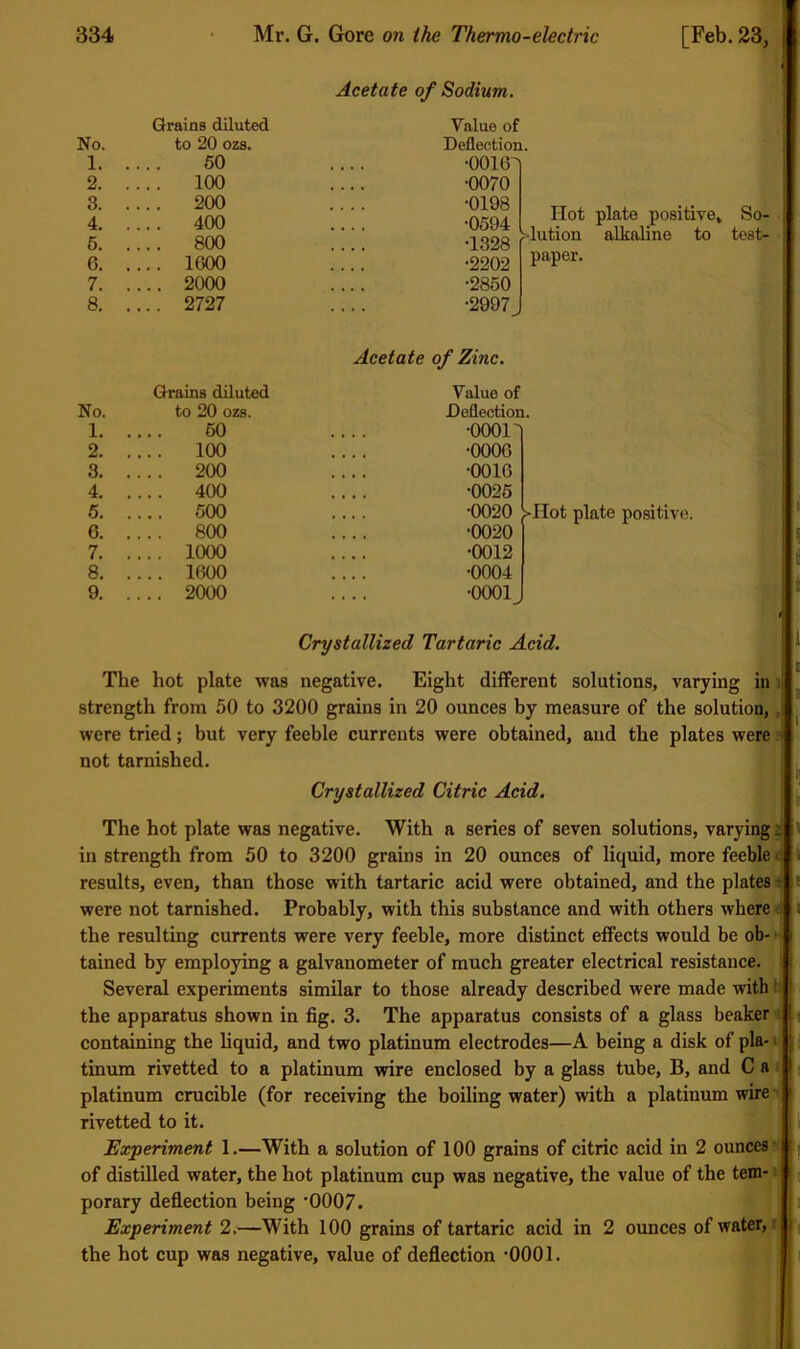 Acetate of Sodium. Grains diluted Value of No. to 20 ozs. Deflection. 1. 60 ■0016-1 2. .... 100 •0070 3. .... 200 •0198 4. .... 400 •0694 6. .... 800 •1328 6. .... 1600 •2202 7. .... 2000 •2850 8. .... 2727 •2997^ Acetate of Zinc. Grains diluted Value of No. to 20 ozs. Deflection. 1. 60 •00011 2. .... 100 •0006 3. .... 200 •0016 4. .... 400 •0026 5. .... 600 •0020 y 6. .... 800 •0020 7. .... 1000 •0012 8. .... 1600 •0004 9. .... 2000 ■0001 Hot plate positive, lution alkaline to paper. So- test- i 4 Crystallized Tartaric Acid. . * The hot plate was negative. Eight different solutions, varying in strength from 50 to 3200 grains in 20 ounces by measure of the solution, ,| ^ were tried; but very feeble currents were obtained, and the plates were i not tarnished. , , M Crystallized Citric Acid. The hot plate was negative. With a series of seven solutions, varying ' in strength from 50 to 3200 grains in 20 ounces of liquid, more feeble ^ i results, even, than those with tartaric acid were obtained, and the plates ^ ( were not tarnished. Probably, with this substance and with others where* i the resulting currents were very feeble, more distinct effects would be ob- > tained by employing a galvanometer of much greater electrical resistance. ’ Several experiments similar to those already described were made with !■ the apparatus shown in fig. 3. The apparatus consists of a glass beaker s ) containing the hquid, and two platinum electrodes—A being a disk of pla-1; tinum rivetted to a platinum wire enclosed by a glass tube, B, and C a ■ platinum crucible (for receiving the boiling water) with a platinum wire rivetted to it. 1 Experiment 1.—With a solution of 100 grains of citric acid in 2 ounces' of distilled water, the hot platinum cup was negative, the value of the tem- porary deflection being •0007. lii Experiment 2.—With 100 grains of tartaric acid in 2 ounces of water, j |- the hot cup was negative, value of deflection -0001. *