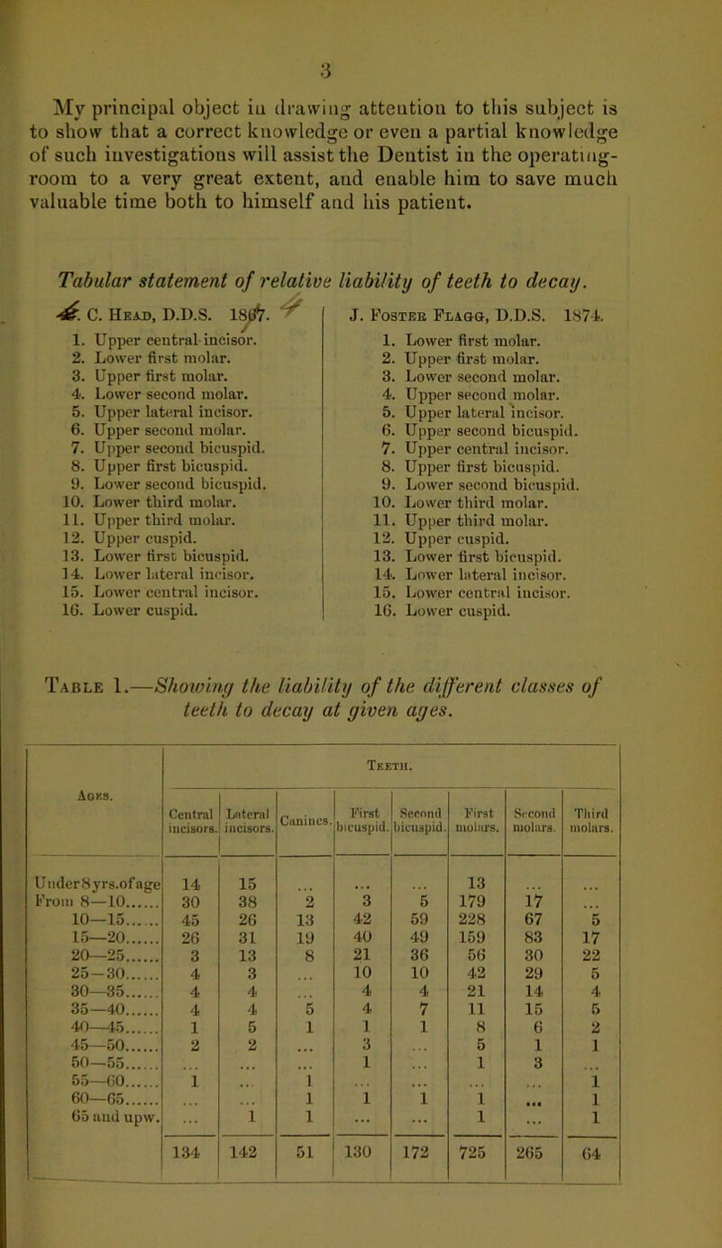 My principal object in drawing attention to this subject is to show that a correct knowledge or even a partial knowledge of such investigations will assist the Dentist in the operating- room to a very great extent, and enable him to save much valuable time both to himself and his patient. Tabular statement of relative liability of teeth to decay. 4&. C. Head, D.D.S. 18(ft. ^ J. Foster Flagg, D.D.S. 1874. 1. Upper central incisor. 2. Lower first molar. 3. Upper first molar. 4. Lower second molar. 5. Upper lateral incisor. 6. Upper second molar. 7. Upper second bicuspid. 8. Upper first bicuspid. 9. Lower second bicuspid, 10. Lower third molar. 11. Upper third molar. 12. Upper cuspid. 13. Lower first bicuspid. 14. Lower lateral incisor. 15. Lower central incisor. 16. Lower cuspid. 1. Lower first molar. 2. Upper first molar. 3. Lower second molar. 4. Upper second molar. 5. Upper lateral incisor. 6. Upper second bicuspid. 7. Upper central incisor. 8. Upper first bicuspid. 9. Lower second bicuspid, 10. Lower third molar. 11. Upper third molar. 12. Upper cuspid. 13. Lower first bicuspid. 14. Lower lateral incisor. 15. Lower central incisor. 16. Lower cuspid. Table 1.—Showing the liability of the different classes of teeth to decay at given ages. Teeth. Ages. Central incisors. Lateral incisors. Canines. First bicuspid. Second bicuspid. First molars. Second molars. Third molars. Under 8yrs.of age 14 15 13 From 8—10 30 38 2 3 5 179 17 10—15 45 26 13 42 59 228 67 5 15—20 26 31 19 40 49 159 83 17 20—25 3 13 8 21 36 56 30 22 25—30 4 3 10 10 42 29 5 30—35 4 4 4 4 21 14 4 35—40 4 4 5 4 7 11 15 5 40—45 1 5 1 1 1 8 6 2 45—50 2 2 3 ,., 5 1 J 50—55 t • « 1 1 3 55—60 1 1 ... ,, , 1 60—65 1 1 1 1 1 65 and upw. 1 1 ... ... 1 1 134 142 51 130 172 725 265 64