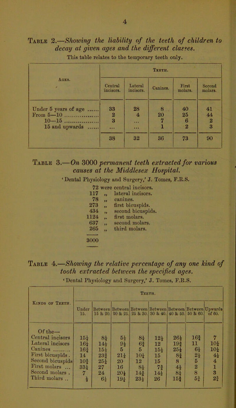 Table 2.—Showing the liability of the teeth of children to decay at given ages and the different classes. This table relates to the temporary teeth only. Ages. ✓ Teeth. Central incisors. Lateral incisors. Canines. First molars. Second molars. Under 5 years of age 33 28 8 40 41 From 5—10 2 4 20 25 44 10—15 3 7 6 2 15 and upwards ... ... 1 2 3 38 32 36 73 90 Table 3.—On 3000 permanent teeth extracted for various causes at the Middlesex Hospital. * Dental Physiology and Surgery,’ J. Tomes, F.R.S. 72 were central incisors. 117 tt lateral incisors. 78 tt canines. 273 tt first bicuspids. 434 n second bicuspids. 1124 first molars. 637 second molars. 265 3000 tt third molars. Table 4.—Showing the relative percentage of any one kind of tooth extracted between the specified ages. ‘ Dental Physiology and Surgery,’ J. Tomes, F.R.S. Teeth. Kinds of Teeth. Under 15. Between 15 & 20. Between 20 & 25. Between 25 & 30. Between 30 & 40. Between 40 & 50. Between 50 & 60. Upwards of 60. Of the— Central incisors 15* 8* 5* 8* 12* 26* 16* 7 Lateral incisors 16* 14* 9* 6* 12 19* 11 10* Canines 16* 15* 5 5 15* 25* 6* 10* First bicuspids . 14 23* 21* 10* 15 8* 2* 4* Second bicuspids 10* 25* 20 12 15 8 5 4 First molars ... 33* 27 16 8* 7* 4* 2 1 Second molars . 7 24 20* 14* 14* 8* 8 3 Third molars .. * 6* 19* 23* 26 15* 5* 2*