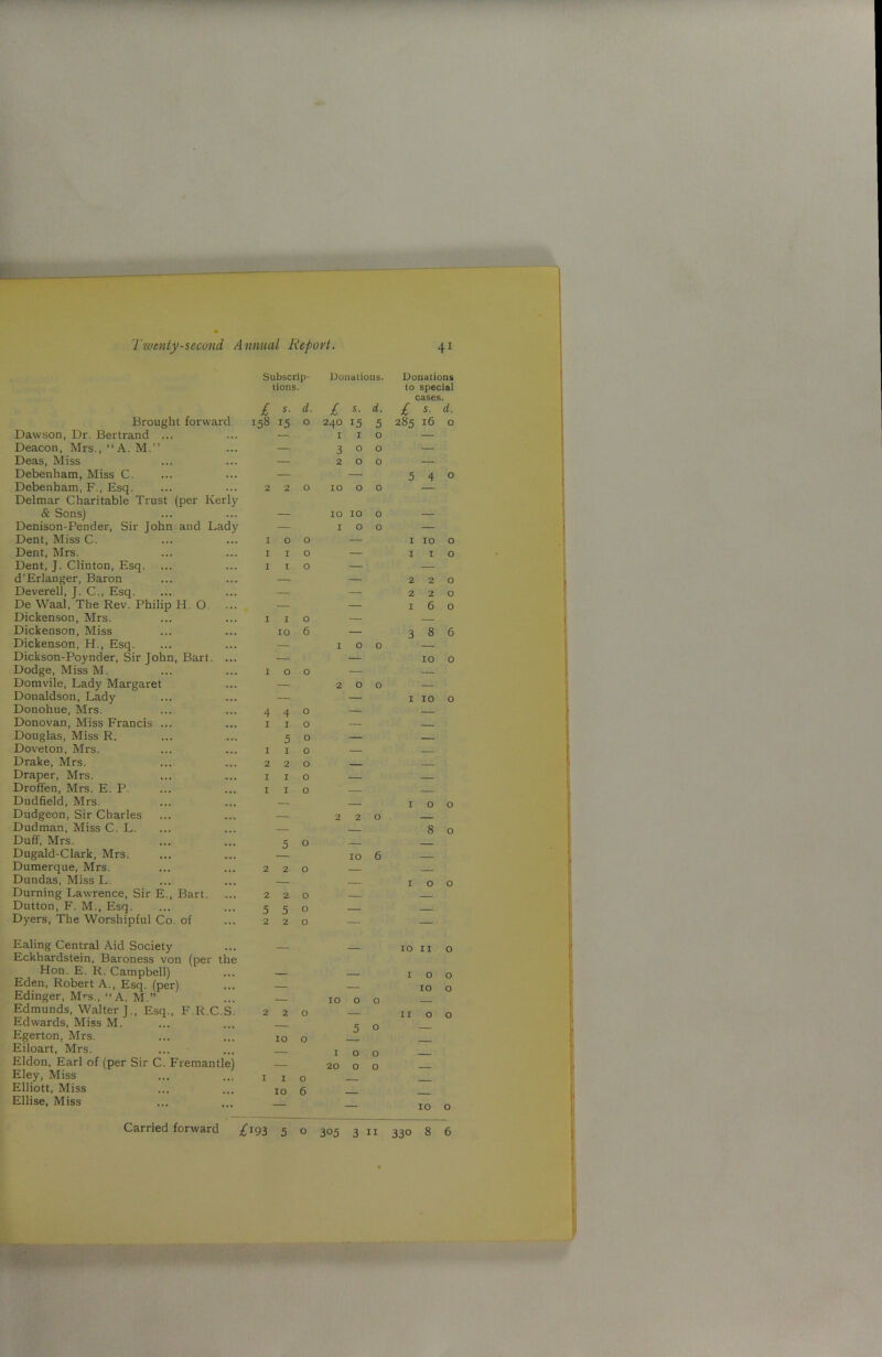 Subscrip- Donations, tions. Brought forward Dawson, Dr. Bertrand ... Deacon, Mrs.,“A. M. Deas, Miss Debenham, Miss C. Debenham, F., Esq. Delmar Charitable Trust (per Kerly & Sons) Denison-Pender, Sir John and Lady Dent, Miss C. Dent, Mrs. Dent, J. Clinton, Esq. d’Erlanger, Baron Deverell, J. C., Esq. De Waal, The Rev. Philip H. O Dickenson, Mrs. Dickenson, Miss Dickenson, H., Esq. Dickson-Poynder, Sir John, Bart. ... Dodge, Miss M. Domvile, Lady Margaret Donaldson, Lady Donohue, Mrs. Donovan, Miss Francis ... Douglas, Miss R. Doveton, Mrs. Drake, Mrs. Draper, Mrs. Droffen, Mrs. E. P. Dudfield, Mrs. Dudgeon, Sir Charles Dudman, Miss C. L. Duff, Mrs. Dugald-Clark, Mrs. Dumerque, Mrs. Dundas, Miss L. Durning Lawrence, Sir E., Bart. Dutton, F. M., Esq. Dyers, The Worshipful Co. of Ealing Central Aid Society Eckhardstein, Baroness von (per the Hon. E. R. Campbell) Eden, Robert A., Esq. (per) Edinger, Mrs., “A. M.” Edmunds, Walter j., Esq., F.R.C.S. Edwards, Miss M. Egerton, Mrs. Eiloart, Mrs. Eldon, Earl of (per Sir C. Fremantle) Eley, Miss Elliott, Miss Ellise, Miss £ *■ 15s 15 I O I I I I I I IO 5 5 2 2 220 IO o I I o 10 6 £ 24O s. d. 15 5 1 o o o o o IOOO IO I IO o o o o IO IO o o 5 O IOO 20 O O Donations to special cases. £ s- d. 285 16 O 5 4 0 I IO o 1 I o 2 2 0 2 2 0 l60 386 IO O I IO O IOO 8 o IOO 10 II o IOO 10 o 11 00 IO o