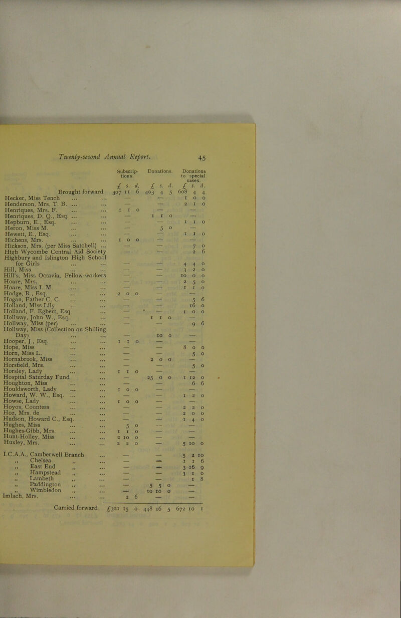 Brought forward Hecker, Miss Tench Henderson, Mrs. T. B. ... Henriques, Mrs. F. Henriques, D. Q., Esq. ... Hepburn, E., Esq. Heron, Miss M. Hewett, E., Esq. Hichens, Mrs. Hickson, Mrs. (per Miss Satchell) ... High Wycombe Central Aid Society Highbury and Islington High School for Girls Hill, Miss Hill’s, Miss Octavia, Fellow-workers Hoare, Mrs. Hoare, Miss I. M. Hodge, R., Esq. Hogan, Father C. C. Holland, Miss Lily Holland, F. Egbert, Esq Hollway, John W., Esq. Hollway, Miss (per) Hollway, Miss (Collection on Shilling Day; Hooper, J , Esq. Hope, Miss Horn, Miss L. Hornabrook, Miss Horsfield, Mrs. Horsley, Lady Hospital Saturday Fund Houghton, Miss Houldswortb, Lady Howard, W. W., Esq. ... Howse, Lady Hoyos, Countess Hoz, Mrs. de Hudson, Howard C., Esq. Hughes, Miss Hugbes-Gibb, Mrs. Hunt-Holley, Miss Huxley, Mrs. Subscrip- tions. £ s. d. 307 ii 6 1 1 o 100 Donations. I S. d. 4°3 4 5 Donations to special cases. £ S. d. 608 4 4 IOO 2 I O 7 ° 2 6 440 - 320 - 10 o o 250 - I I o 56 - 160 - IOO 10 — 9 6 10 o I I o — 2 0 0 I I o 25 O o IOO IOO 5 o 1 I o 2 10 O 2 2 0 800 5 o 5 o 112 0 6 6 120 220 200 140 5 10 o I.C.A.A., Camberwell Branch ,, Chelsea „ ,, East End ,, „ Hampstead „ „ Lambeth „ Paddington „ ,, Wimbledon ,, Imlach, Mrs. 5 2 10 — 1 i 6 — 3 16 9 — 310 — 18 5 5 0 — — 10 10 o — 26 — —