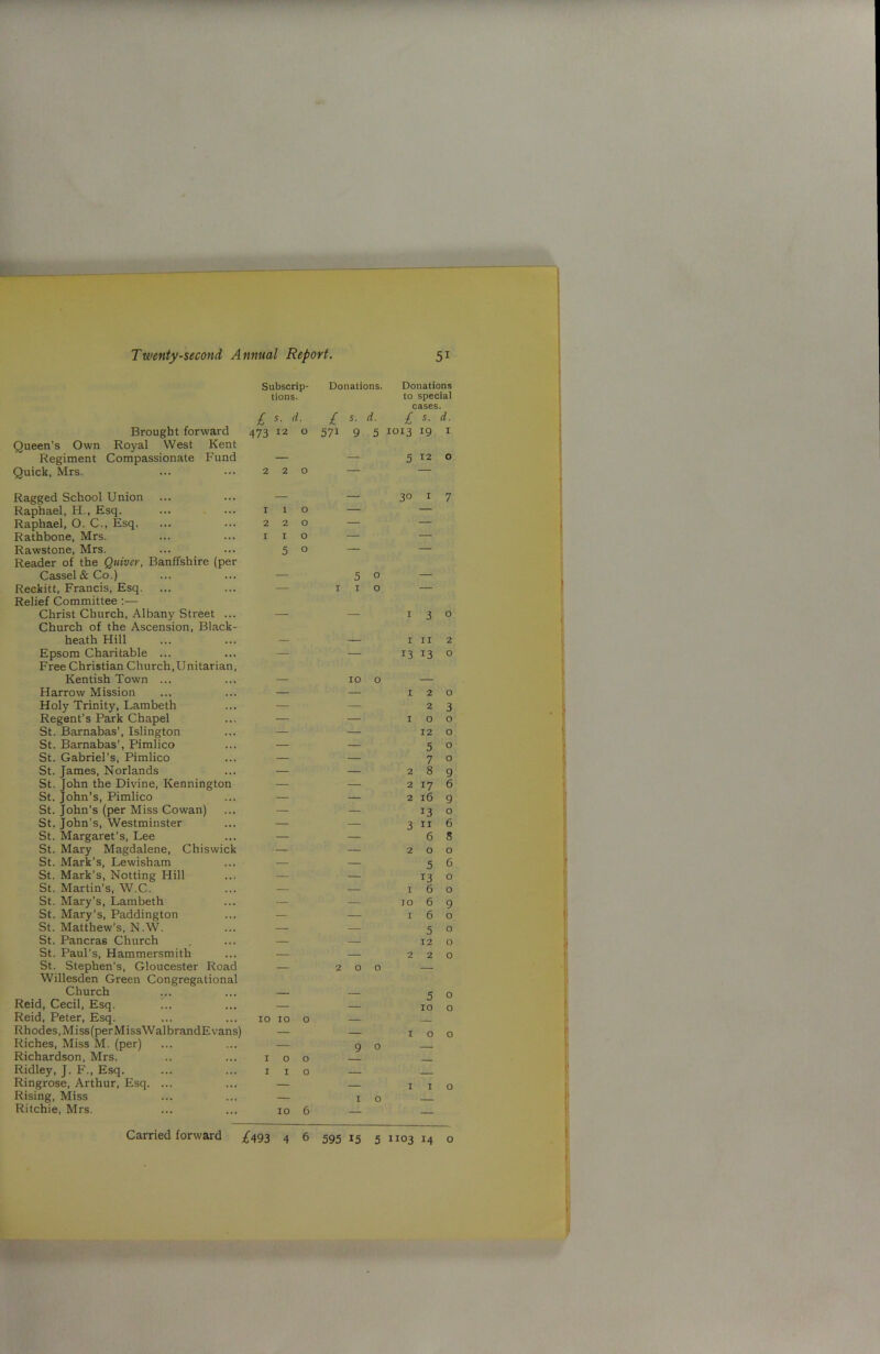 Subsorip- Donations. Donations tions. to special cases. £ *• d- / S. d. £ 5. d. Brought forward 473 12 o 571 9 5 1013 19 1 Queen’s Own Royal West Kent Regiment Compassionate Fund — — 5 12 0 Quick, Mrs. 2 2 0 — Ragged School Union — — 30 1 7 Raphael, H., Esq. 110 — — Raphael, O. C., Esq. 2 2 0 — — | Rathbone, Mrs. I X 0 — — Rawstone, Mrs. 5 ° — — Reader of the Quiver, Banffshire (per Cassel&Co.) — 5 O — Reckitt, Francis, Esq. — I I O — Relief Committee :— Christ Church, Albany Street ... — — I 3 ° Church of the Ascension, Black- heath Hill — — I 11 2 Epsom Charitable ... — — 13 13 0 Free Christian Church,Unitarian, Kentish Town ... — IO 0 — Harrow Mission — — I 2 0 Holy Trinity, Lambeth — — 2 3 Regent’s Park Chapel — — I 0 0 St. Barnabas’, Islington — — 12 0 St. Barnabas’, Pimlico — — 5 0 St. Gabriel’s, Pimlico — — 7 0 St. ames, Norlands — — 2 8 9 St. ohn the Divine, Kennington — — 2 17 6 St. ohn’s, Pimlico — — 2 l6 9 St. ohn’s (per Miss Cowan) — — 13 O St. ohn’s, Westminster — — 3 II 6 St. Margaret’s, Lee — — 6 3 St. Mary Magdalene, Chiswick — — 2 O O St. Mark’s, Lewisham — — 5 6 St. Mark’s, Notting Hill — — 13 O St. Martin’s, W.C. — — r 6 O St. Mary's, Lambeth — — 10 6 9 St. Mary’s, Paddington — — 1 6 O St. Matthew’s, N.W. — — 5 O St. Pancras Church — — 12 0 ;; St. Paul’s, Hammersmith — — 2 2 0 St. Stephen’s, Gloucester Road — 2 O 0 — Willesden Green Congregational Church — — 5 0 Reid, Cecil, Esq. — — 10 0 Reid, Peter, Esq. 10 10 0 — Rhodes, Miss(perMissWalbrandEvans) — — 1 0 0 Riches, Miss M. (per) — 9 0 Richardson, Mrs. I O 0 Ridley, J. F., Esq. I I 0 — Ringrose, Arthur, Esq. ... — — 1 1 0 Rising, Miss — 1 0 I* Ritchie, Mrs. io 6 — — Carried forward £493 4 6 595 15 5 1103 14 ~o