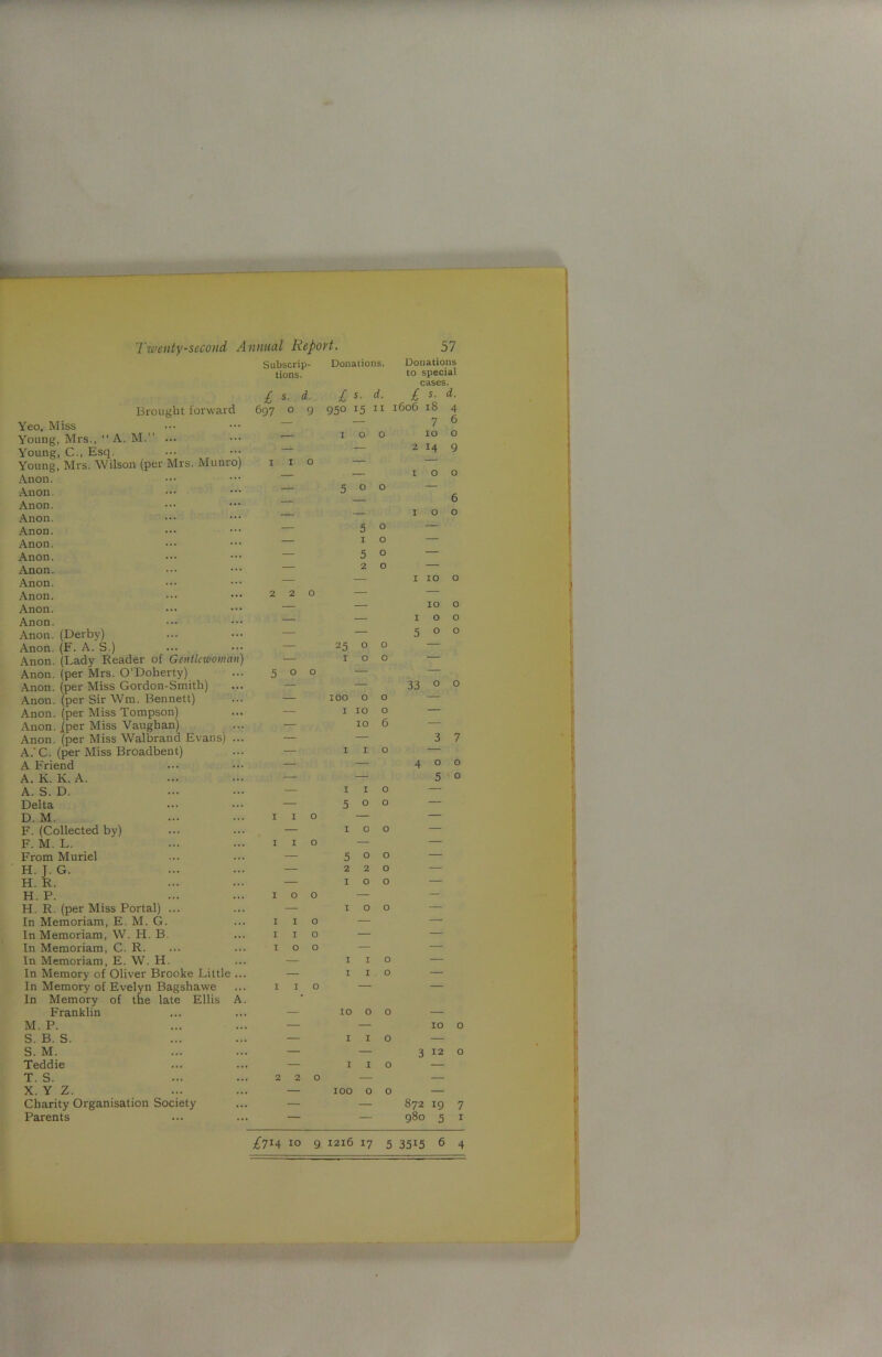 fc- Twenty-second Annual Report. 57 Subscrip- tions. Brought forward Yeo, Miss Young, Mrs., “ A. M. ... Young, C., Esq. ••• Young, Mrs. Wilson (per Mrs. Munro) Anon. Anon. Anon. Anon. Anon. Anon. Anon. Anon. Anon. Anon. Anon. Anon. Anon. (Derby) Anon. (F. A. S.) Anon. (Lady Reader of Gentlewoman) Anon, (per Mrs. O’Doherty) Anon, (per Miss Gordon-Smith) Anon, (per Sir Wm. Bennett) Anon, (per Miss Tompsonl Anon, /per Miss Vaughan) Anon, (per Miss Walbratid Evans) ... A.'C. (per Miss Broadbent) A Friend A. K. K. A. A. S. D. Delta D. M. F. (Collected by) F. M. L. From Muriel H. J.G. H. R. H. P. H. R. (per Miss Portal) ... In Memoriam, E. M. G. InMemoriam, W. H. B. In Memoriam, C. R. In Memoriam, E. W. H. In Memory of Oliver Brooke Little ... In Memory of Evelyn Bagshavve In Memory of the late Ellis A. Franklin M. P. S. B. S. S. M. Teddie T. S. X. Y Z. Charity Organisation Society Parents £ s. d. 697 o 9 1 1 o 220 500 1 1 o 1 1 o 100 1 1 o 1 1 o 100 1 1 o Donations. Donations to special cases. £ s. d. £ s. d. 950 15 11 1606 18 4 7 6 100 10 o 2 14 9 — IOO 500 — _ 6 IOO 5 0 — 10 — 5 o 20 — — 1 10 o — 10 o IOO 500 25 o o 100 — 33 0 0 IOO o o I 10 o — 10 6 3 7 I 1 o — — 400 5 o 1 1 o — 500 IOO — 500 2 2 0 IOO IOO I I O I I O 10 O O I I O IO O 3 12 o I I o IOO 0 0 — — 872 19 7 980 5 I