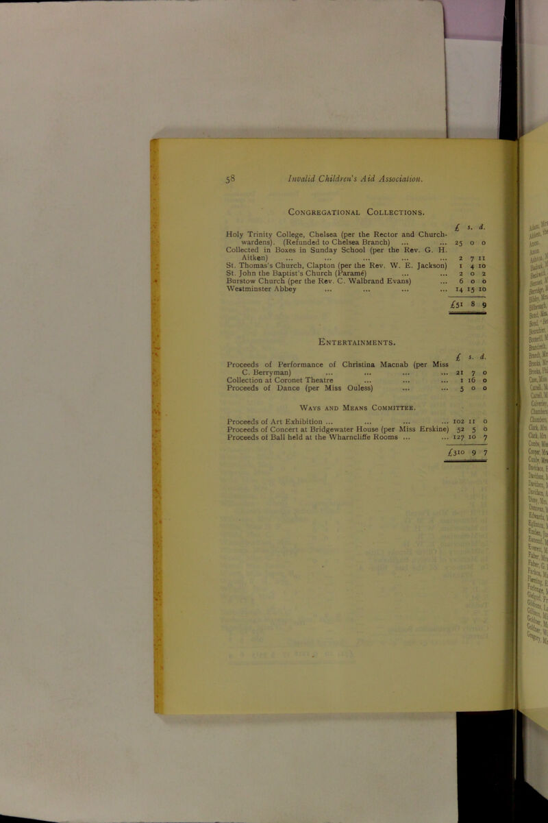 Congregational Collections. Holy Trinity College, Chelsea (per the Rector and Church- wardens). (Refunded to Chelsea Branch) Collected in Boxes in Sunday School (per the Rev. G. H. Aitken) St. Thomas’s Church, Clapton (per the Rev. W. E. Jackson) St. John the Baptist's Church (Parame) Burstow Church (per the Rev. C. Walbrand Evans) Westminster Abbey £ <*• 25 2 1 2 6 11 10 2 o 14 15 10 £51 8 9 Entertainments. Proceeds of Performance of Christina Macnab (per Miss C. Berryman) ... ... ... ... 21 7 o Collection at Coronet Theatre ... ... ... 1 16 o Proceeds of Dance (per Miss Ouless) ... ... 500 Ways and Means Committee. Proceeds of Art Exhibition ... ... ... ... 102 11 o Proceeds of Concert at Bridgewater House (per Miss Erskine) 52 5 o Proceeds of Ball held at the Wharncliffe Rooms ... ... 127 10 7 /310 9 7