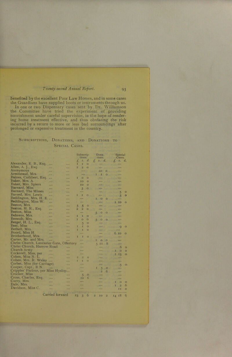 L_ Twenty-second A nnual Report. 93 benefited by the excellent Poor Law Homes, and in some cases the Guardians have supplied boots or instruments through us. In one or two Dispensary cases sent by Dr. Williamson the Committee have tried the experiment of providing nourishment under careful supervision, in the hope of render- ing home treatment effective, and thus obviating the risk incurred by a return to more or less bad surroundings after prolonged or expensive treatment in the country. Subscriptions, Donations, and Donations to Special Cases. Subscrip- tions. Dona- tions. Special Cases. £ 5- d. / s. d. £ s. d Alexander, E. B., Esq. ... .. 11 0 — Allen, A. J., Esq. 22 0 — — Anonymous .. — 10 0 — Armitstead, Mrs. .. — I I 0 Baines, Cuthbert, Esq. ... 10 0 Baker, Mrs. A. 10 0 Baker, Mrs. Spiers .. 10 0 — , Barnard, Miss Barnard, The Misses 5 0 — 5 Barned, Mrs. Lewis .. 11 0 5 Beddington, Mrs. H. E. ... Beddington, Miss W. .. — 2 O 0 1 10 Beeton, Mrs. 55 0 Beeton, H. R., Esq. 22 0 Beeton, Miss ,, — 5 0 0 Behrens, Mrs. 11 0 , Berendt, Mrs. 10 0 5 0 0 Bergel, H. L., Esq. Best, Miss 5 11 0 0 9 Bethell, Mrs. Boord, Miss H. .. 11 0 — 6 10 c Brotherhood, Mrs. .. 11 0 Carter, Mr. and Mrs. ## 1 0 0 Christ Church, Lancaster Gate, Offertory — Christ Church, Harrow Road ... — Church Army ... ... — Cockerell, Miss, per ... ... — 5 n 8 6 1 0 1 15 Cohen, Miss N. L. .. 22 0 Cohen, Mrs. R. Waley ... Corbet, Miss (for Carriage) .. 11 0 — 5 Couper, Capt., R.N. .. — 1 5 0 Cripples’ Parlour, per Miss Hyslop — 2 6 Crocker, Miss 5 0 Cross, Charles, Esq. Curry, Mrs. Dale, Mrs. Davidson, Miss C. 10 6 — 1 0 1 2 11