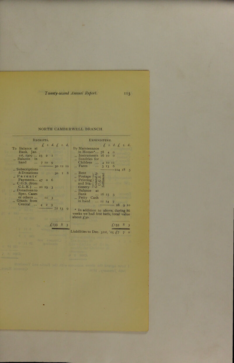 NORTH CAMBERWELL BRANCH. Receipts. Expenditure. £ s. d. £ s. d. To Balance at Bank, Jan. ist, 1909 ... 23 2 1 ,, Balance in hand ... 7 10 9 30 12 10 „ Subscriptions & Donations 30 1 8 ,, P a r e n t s’ Payments... 47 o 6 ,, C.O.S. (from C.L.K.) ... 20 19 3 ,, Donations to Spec. Cases or others ... n 3 ,, Grants from Central ... 4 2 9 72 13 9 By Maintenance in Homes*... 78 4 o ,, Instruments 16 10 o ,, Sundries for Children ... 4 10 n ,, Fares ... 5 13 6 £ s. d. £ s. d. Rent Postage Printing and Sta- tionery Balance Bank Petty Cash in hand ►Cl' ^ ■g ts ^ o O to at -104 18 5 16 15 3 r4 7 28 g 10 * In addition to above, during 86 weeks we had free beds, total value about £30. £i33 8 3 /i33 8 3