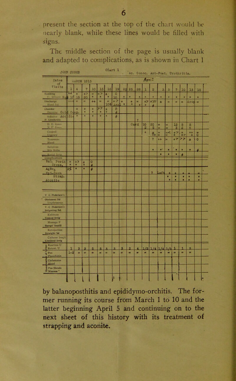 present the section at the top of the chart would ho nearly blank, while these lines would be filled with signs. The middle section of the page is usually blank and adapted to complications, as is shown in Chart 1 JOHN JOKES Chart 1 Gonoc. Ant-Poet. Urothritie. Eatea of 71olta UARCH 1913 Apr it 1 4 7 10 13 16 19 22 25 28 1 2 3 5 7 10 13 15 1' Uilmm Ka l id 4- 15 t7 20 = = > ± 0 1 hvcharg* Hand Ini = = 4-4- lof = 7 Arc ■f \ • ♦ = +> +>7 4 ± = * = drop C horde* Dre-Unn Cel l Ct ■f L.p. 4- 77 ± 0 i Sedative ACC&it. \> Urethrill* |  ■  ■ t T D U. time* N’ (inn- Co :d 10 2 20 fi - = 12 3 8 5 Control ■f ± 4-4- ; =4 + 7 4- 4- 4 4-4- 4- 5 Tcnc*niu» HI oral ? +4- S3 + 7 77 ± 0 Sedative* #-i 1 g-' a ■ N * Complication* Eal. Posth Droao. + > * ■ 0 * Ag»Oj z’i ■ ■ # T lan 4- ■ Strap. Accn ltu n ■ ■ u • V C. I*eder*en'» Ointment Sd I’rethraKOtn V. C f*cdcr*en» Irrigating Sd Koblman Vrtkal Irrir Mmukc H Uang*' Insllll Rctiojcction Straight Sd Catheter Urethral Irrlg | Reaction U Z Rctcnt. U 1 3 3 5 fi 3 2 4 1 /Pi 1/4 1 /4 1 _JL_ 2 . t Pn» 1-2 » = = 3 Carbonates S Blood t 3 l*o* Shred« a Miicotu  l by balanoposthitis and epididymo-orchitis. The for- mer running its course from March 1 to 10 and the latter beginning April 5 and continuing on to the next sheet of this history with its treatment of strapping and aconite.