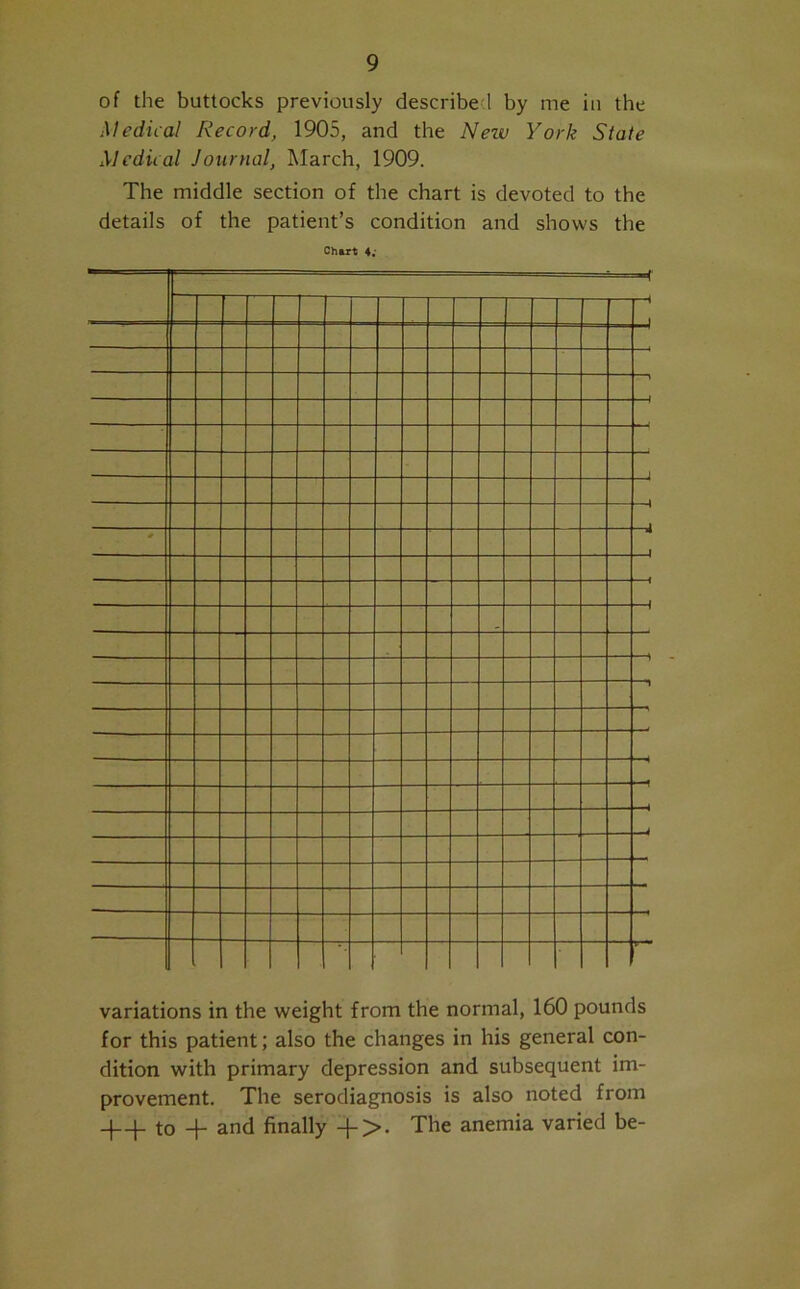 of the buttocks previously described by me in the Medical Record, 1905, and the New York State Medical Journal, March, 1909. The middle section of the chart is devoted to the details of the patient’s condition and shows the 1 —\ *■ —i 1 variations in the weight from the normal, 160 pounds for this patient; also the changes in his general con- dition with primary depression and subsequent im- provement. The serodiagnosis is also noted from to + and finally -f>. The anemia varied be-