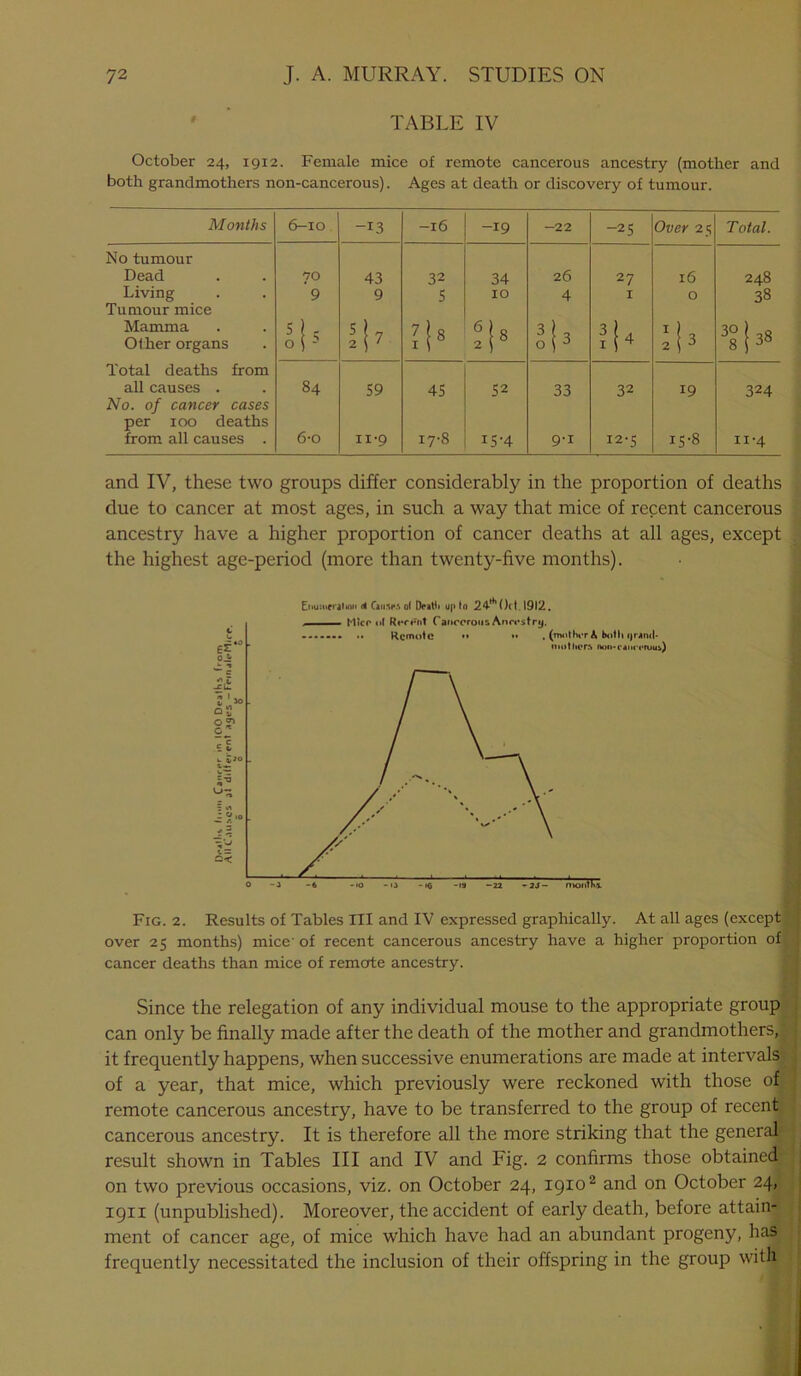 TABLE IV October 24, 1912. Female mice of remote cancerous ancestry (mother and both grandmothers non-cancerous). Ages at death or discovery of tumour. Months 6-10 -13 -l6 -19 -22 -25 Over 2 5 Total. No tumour Dead 7° 43 32 34 26 27 16 248 Living Tumour mice 9 9 5 10 4 I 0 38 Mamma Other organs lb 'l7 ii8 2 j8 oh ?b :t» 00 CO O 00 CO Total deaths from all causes . No. of cancer cases 84 59 45 5 2 33 32 19 324 per 100 deaths from all causes . 6-o 11'9 17-8 i5-4 9-1 12-5 15-8 n-4 and IV, these two groups differ considerably in the proportion of deaths due to cancer at most ages, in such a way that mice of recent cancerous ancestry have a higher proportion of cancer deaths at all ages, except the highest age-period (more than twenty-five months). Enumeration ill Cause* of Deatti up to 24thOct. 1912. Fig. 2. Results of Tables III and IV expressed graphically. At all ages (except*? over 25 months) mice’ of recent cancerous ancestry have a higher proportion of cancer deaths than mice of remote ancestry. Since the relegation of any individual mouse to the appropriate group can only be finally made after the death of the mother and grandmothers, it frequently happens, when successive enumerations are made at intervals of a year, that mice, which previously were reckoned with those of remote cancerous ancestry, have to be transferred to the group of recent cancerous ancestry. It is therefore all the more striking that the general result shown in Tables III and IV and Fig. 2 confirms those obtained on two previous occasions, viz. on October 24, 19102 and on October 24. 1911 (unpublished). Moreover, the accident of early death, before attain- ment of cancer age, of mice which have had an abundant progeny, has frequently necessitated the inclusion of their offspring in the group with ■