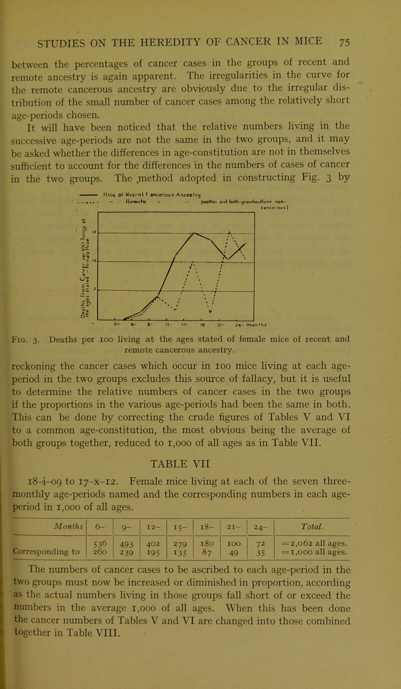 between the percentages of cancer cases in the groups of recent and remote ancestry is again apparent. The irregularities in the curve for the remote cancerous ancestry are obviously due to the irregular dis- tribution of the small number of cancer cases among the relatively short age-periods chosen. It will have been noticed that the relative numbers living in the successive age-periods are not the same in the two groups, and it may be asked whether the differences in age-constitution are not in themselves sufficient to account for the differences in the numbers of cases of cancer in the two groups. The method adopted in constructing Fig. 3 by Mice Ol kVcent ( anccrous Ancesf ry 6- 9- <2- IA- 16- 2«- 24- months Fig. 3. Deaths per xoo living at the ages stated of female mice of recent and remote cancerous ancestry. reckoning the cancer cases which occur in 100 mice living at each age- period in the two groups excludes this source of fallacy, but it is useful to determine the relative numbers of cancer cases in the two groups if the proportions in the various age-periods had been the same in both. This can be done by correcting the crude figures of Tables V and VI to a common age-constitution, the most obvious being the average of both groups together, reduced to 1,000 of all ages as in Table VII. TABLE VII i8-i-09 to 17-X-12. Female mice living at each of the seven three- monthly age-periods named and the corresponding numbers in each age- period in 1,000 of all ages. Months 6- 9- 12- 15- 18- 21- 24- Total. Corresponding to 536 493 402 279 180 100 72 = 2,062 all ages. 260 239 19s 13s 87 49 35 = 1,000 all ages. The numbers of cancer cases to be ascribed to each age-period in the two groups must now be increased or diminished in proportion, according as the actual numbers living in those groups fall short of or exceed the numbers in the average 1,000 of all ages. When this has been done the cancer numbers of Tables V and VI are changed into those combined together in Table VIII.