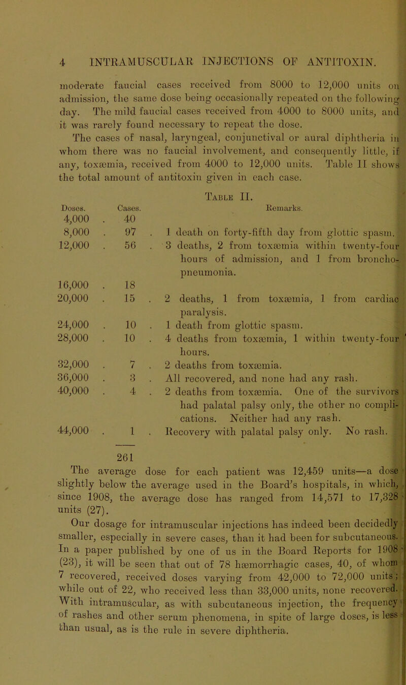 moderate faucial cases received from 8000 to 12,000 units on admission, the same dose being occasionally repeated on the following day. The mild faucial cases received from 4000 to 8000 units, and it was rarely found necessary to repeat the dose. The cases of nasal, laryngeal, conjunctival or aural diphtheria in whom there was no faucial involvement, and consequently little, if any, toxaemia, received from 4000 to 12,000 units. Table It shows the total amount of antitoxin given in each case. Table II. Doses. Cases. Remarks. 4,000 40 8,000 97 1 death on forty-fifth day from glottic spasm. 12,000 56 3 deaths, 2 from toxaemia within twenty-four hours of admission, and 1 from broncho- pneumonia. 16,000 18 20,000 15 2 deaths, 1 from toxannia, 1 from cardiac paralysis. 24,000 10 1 death from glottic spasm. 28,000 10 4 deaths from toxaemia, 1 within twenty-four hours. 32,000 P7 ! 2 deaths from toxaemia. 36,000 3 All recovered, and none had any rash. 40,000 4 2 deaths from toxaemia. One of the survivors had palatal palsy only, the other no compli- cations. Neither had any rash. 44,000 l 261 Recovery with palatal palsy only. No rash. The average dose for each patient was 12,459 units—a dose slightly below the average used in the Board’s hospitals, in which, since 1908, the average dose has ranged from 14,571 to 17,328 • units (27). Our dosage for intramuscular injections has indeed been decidedly smaller, especially in severe cases, than it had been for subcutaneous. In a paper published by one of us in the Board Reports for 1908' (23), it will be seen that out of 78 haemorrhagic cases, 40, of whom 7 recovered, received doses varying from 42,000 to 72,000 units; fj while out of 22, who received less than 33,000 units, none recovered. With intramuscular, as with subcutaneous injection, the frequency !; of rashes and other serum phenomena, in spite of large doses, is less -§ than usual, as is the rule in severe diphtheria.