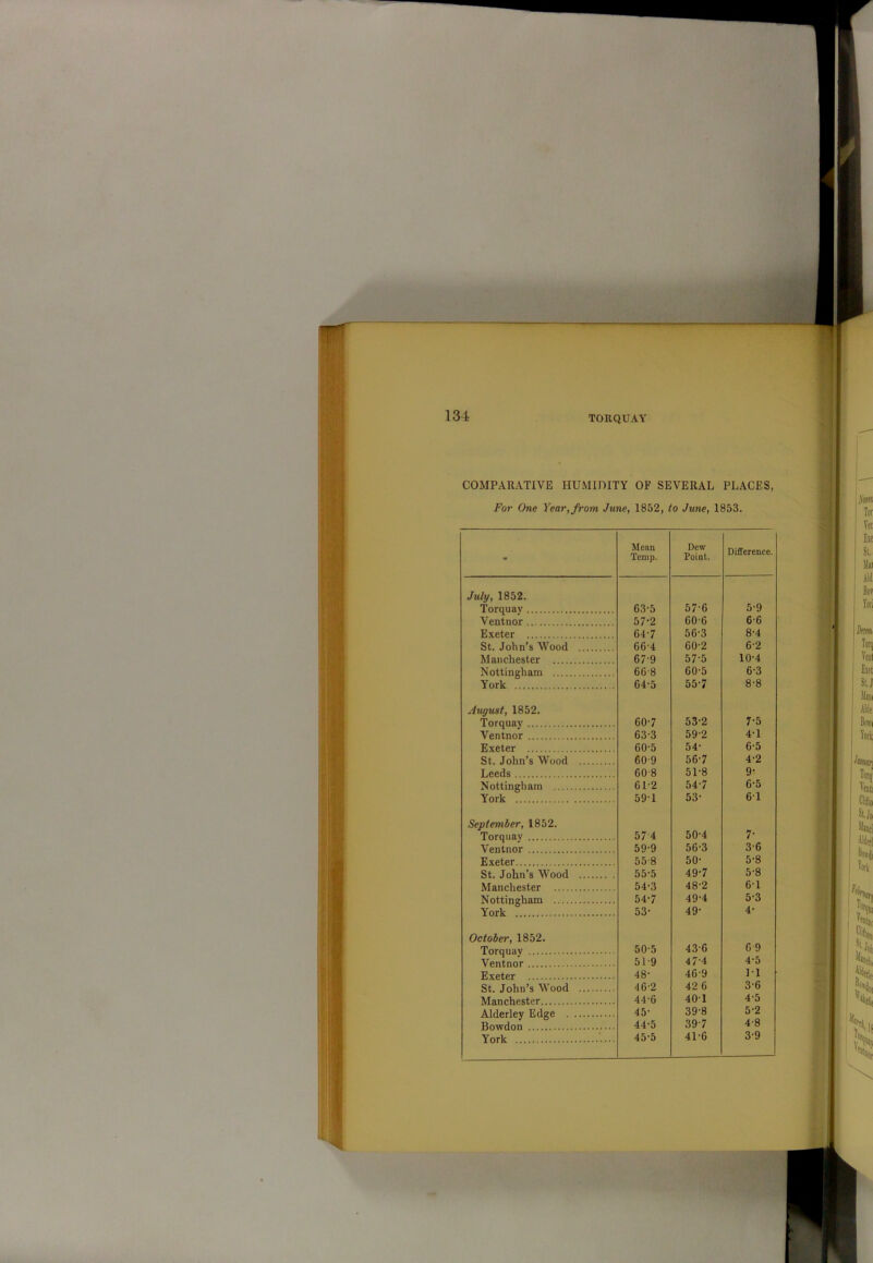 COMPARATIVE HUMIDITY OF SEVERAL PLACES, For One Year, from June, 1852, to June, 1853. - Mean Temp. Dew Point. Difference. July, 1852. Torquay 63-5 57-6 5-9 Ventnor 57-2 60-6 6-6 Exeter G4 • 7 56-3 8-4 St. John’s Wood 66-4 60-2 62 Manchester 67-9 57-5 10-4 Nottingham 668 60-5 6-3 York 64-5 55-7 8-8 August, 1852. Torquay 60-7 53-2 7-5 Ventnor 63-3 59’2 4-1 Exeter 60-5 54- 6-5 St. John’s Wood 60-9 56-7 4-2 Leeds 60-8 51-8 9- Nottingham 61-2 54-7 6-5 York 59’1 53- 61 September, 1852. 50-4 Torquay 57 4 7- Ventnor 59’9 56-3 3-6 Exeter 55 8 50- 5-8 St. John's Wood 55-5 49-7 5-8 Manchester 54-3 48-2 6-1 Nottingham 54-7 49-4 5-3 York 53- 49- 4- October, 1852. Torquay 50-5 436 6 9 Ventnor 51 9 4 7'4 4*5 Exeter 48- 469 M St. John’s Wood 46-2 42 6 3-6 Manchester 44-6 401 4-5 Alderley Edge 45- 39-8 5-2 Bowdon 44-5 39 7 4*8 41-6 3-9