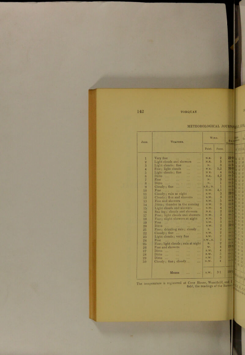 METEOROLOGICAL JOURNA kj® June. Weather. Wi Point. ND. Force. 1 Very fine N.E. 2 2 Light clouds and showers N.E. 3 3 Light clouds: fine N. 3 4 Fine; light clouds N.E. 5,2 5 Light clouds; fine N E. 4 6 Ditto ... N.E. 4,2 7 Fine N. 3 8 Ditto ... N. 1 9 Cloudv; fine ... S.E., N. 1 10 Fine N.W. 4,1 11 Cloudy ; rain at night s.w. 3 12 Cloudv; fine and showers S.W. 3 13 Fine and showers S.W. 5 14 Ditto ; thunder in the evening S.W. 3 15 Light clouds and showers s.w. 4 10 Sea fog; cloudy and showers N.E. 2 17 Fine; litrht clouds and showers N.W. 3 18 Fine ; slight showers at night S.W. 3 19 Fine S.W. 3 20 Ditto ... S.W. 2 21 Fine; drizzling rain ; cloudy.. s. 2 22 Cloudv ; fine ... . . s.w. 2 23 Light clouds; very fine s.w. 2 24 Fine ... . . S.W., E. 2 23 Fine; light clouds ; rain at night E. 2 26 Fine and showers W. 4 27 Ditto ... s.w. 4 28 Ditto ... S.W. 3 29 Ditto ... s.w. 3 30 Cloudy; fine; cloudy... N.W. 4 Means S.W. 3*1 9 a.i Baromi 29 9 — 8 — 9 30-0 -2 61 — 1 -] 29T Z[ -f 301 _ -( 29'! Tit Cl •s : 65 51 1 ^ IS 150 1? ■50 il 60 IS 61 18 62 18 66 1/ 160 51 62 50 61 51 160 52 60 52 60 52 65 55 61 53 61 50 62 52 162 «l 60 111 iS 53! 6; 51! 6S 5t 51 55 60 50 50 tS 62 5; to •'I The temperature is registered at Cove House, Woodfield, and I field, the readings of the Iiurom Ml 'iti.