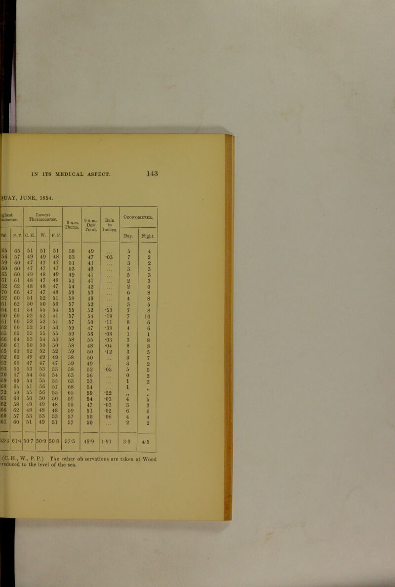 iUAY, JUNE, 1854. ghesfc lometer. Lowest Thermometer. 9 a.m. Therm. 9 a.m. Dew Poiut. Rain in Inches. Oz.ONOMETEK. ■W. P.P. C. H. W. P.P. Day. Night. 65 65 51 51 51 58 49 5 4 56 57 49 49 48 53 47 •03 7 2 59 60 47 47 47 51 41 3 2 60 60 47 47 47 53 43 3 3 65 60 49 48 49 49 41 5 3 61 61 48 47 48 51 41 2 3 62 62 48 48 47 54 42 2 0 70 66 47 47 48 59 53 6 8 62 60 51 52 51 58 49 4 8 61 62 50 50 50 57 52 3 5 64 61 54 55 54 55 52 •53 7 8 50 60 52 52 51 57 54 •18 7 10 61 60 52 52 51 57 50 •11 8 6 62 60 52 54 53 59 47 •38 4 6 65 65 55 55 55 59 56 •08 1 1 66 64 53 54 53 58 55 ■03 3 8 60 61 50 50 50 58 48 •04 8 8 65 62 52 52 52 59 50 •12 3 5 62 62 49 49 49 58 50 3 7 62 60 47 47 47 59 49 3 2 63 59 53 53 53 58 52 •05 5 5 70 67 54 54 54 63 56 0 2 69 69 54 55 55 63 53 1 2 68 65 51 56 57 68 54 1 72 59 55 56 55 65 59 •22 61 60 50 50 50 59 54 •03 4 5 62 58 49 49 48 55 47 •03 3 3 66 62 48 48 48 59 51 02 6 6 60 57 53 53 53 57 50 06 4 4 61 60 51 49 51 57 50 2 2 13-3 61-4 50-7 50-9 50 8 57-5 49-9 1 91 39 45 1 (C. H., W., P. P.) The other observations are taken at Wood reduced to the level of the sea.