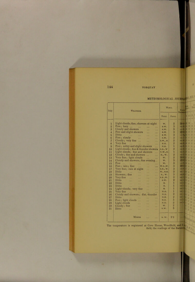 METEOROLOGICAL JOURNA July Weather. Wind. 9 a.n Burome Point. Force. 1 Light clouds; fine; showers at night w. 2 30-0- 2 Fine; hazy ... s.w. 3 — 0 3 Cloudy and showers s.w. 3 — 8 4 Fine and slight showers s.w. 3 29-6 5 Ditto s.w. 3 -6, 6 Fine; cloudy s.w. 3 -7 7 Cloudy; very fine ... S.W., N. 2 — 8> 8 Very fine N.E. 2 — 8 9 Fine; sultry and slight showers N.E. 1 — 8 10 Light clouds ; fine & thunder showers S.E., W 2 -8 11 Light clouds; fine and showers N.W.,E. 1 -1 12 Cloudy; fine and showers ... E., W. 2 -1 13 Very fine; light clouds W. 2 30-C t 14 Cloudy and showers; fine evening... W. 3 29-6 t 15 Fine W. 3 -i 6, 16 Fine ; rain ; fine W.S.,W. 3 30-5 6 17 Very fine; rain at night S.E., W. 3 — (• 6 18 Ditto W., S.E. 2 -1 i! 19 Showers; fine S., W. 3 — t 6; 20 Very fine S.E ,W. 2 — f if 21 Ditto S.W. 2 — r ,‘f 22 Ditto E. 1 ;i 23 Ditto E. 1 -1 12 24 Light clouds; very fine E. 1 h 25 Very fine N.E. 1 L •• — f ii 26 Cloudy and showers ; dist. thunder N.E. 2 - is 27 Ditto N.E. 2 — ti 28 Fine ; light clouds ... N.E. 3 -1 ; 29 Light clouds N.E. 2 ;i 30 Cloudy; fine W. 2 <; 31 Ditto S.W. 3 J n Means S. W. 2-2 ...j i; The temperature is registered at Cove House, Woodfield, and I field, the readings of the Barorn In litnu I. Pi- M,' ;o6i 51 i 51 5 52 5 52 5 51 5 IS i 52 53 55 52 52 55 51 5215 51^3 : M 51 «'53 I r i; f 62 * (I iS i 69 '(