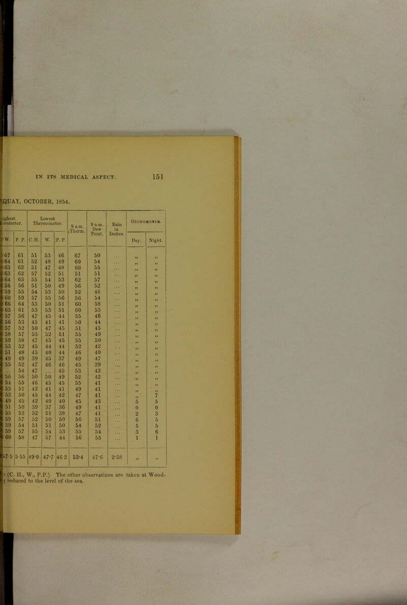 QUAY, OCTOBER, 1851. — Lghest i nometer. Lowest Thermometer. 9 a.m. i Therm. 9 a.m. Dew Point. Rain in Inches. OZONOMKTEB. 1 W. P. P. C.H. w. P. P. Day. Night. l67 61 51 53 46 67 50 t 64 61 52 48 49 60 54 | 63 62 51 47 48 60 55 * 63 62 57 52 51 51 51 164 63 55 54 53 62 57 I 56 56 51 50 49 56 52 159 55 54 53 50 52 46 1 60 59 57 55 56 56 54 166 64 53 50 51 60 58 163 61 53 53 51 60 53 1 57 56 47 45 44 55 46 1 56 53 45 41 41 50 44 157 52 50 47 45 51 45 58 57 53 52 51 55 49 59 58 47 45 45 55 50 53 52 45 44 44 52 42 51 48 45 40 44 46 40 49 49 39 45 37 49 47 55 52 47 46 46 45 39 ... 54 47 ... 45 53 42 56 56 50 50 49 52 42 54 55 46 45 45 55 41 53 51 42 41 41 49 41 53 50 45 44 42 47 41 7 49 45 42 40 40 45 43 5 5 1 51 50 39 37 36 49 41 0 0 1 55 53 52 51 38 47 41 2 3 8 59 57 52 50 50 56 51 6 5 1 59 54 51 51 50 54 52 5 5 1 59 57 55 54 53 55 54 3 6 60 58 47 57 44 56 55 1 1 >7 5 5-55 490 47-7 46 2 53-4 47-6 2-58 11 11 I i (C. H., W., P.P.) The other observations are taken at Wood-