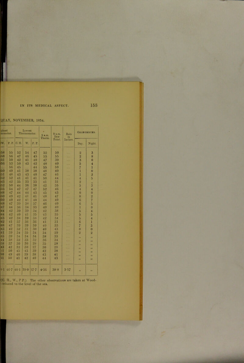 '}UAY, NOVEMBER, 1854. ghest uometer. Lowest Thermometer. * 9 B.m. Therm. 9 a.m. Dew Point. Rain in Inches. OZONOHETEE. TV. P. P. C.H. W. P. P. Day. Night. 58 55 52 54 47 52 50 2 3 58 56 47 46 45 55 55 2 8 51 50 42 41 40 47 39 3 0 56 53 50 43 42 48 40 5 4 56 45 44 55 50 7 1 50 49 41 38 38 48 40 1 0 51 48 43 43 40 47 46 1 3 52 52 41 41 41 50 44 4 5 43 42 35 33 33 41 31 2 52 50 44 36 38 42 35 5 3 55 54 47 47 47 52 46 4 4 48 47 44 44 43 45 43 0 0 50 49 42 41 41 48 47 8 2 50 49 42 41 40 44 40 6 7 48 47 39 38 37 46 40 6 5 47 44 36 34 33 40 40 1 0 44 42 39 39 34 42 38 5 4 44 42 40 41 35 43 35 5 5 43 42 38 39 38 42 34 5 4 42 41 37 36 36 41 31 6 1 48 47 39 39 39 40 33 7 3 43 42 32 31 30 40 43 0 0 41 39 34 35 34 34 29 2 2 45 39 34 34 34 38 33 44 38 32 33 32 36 34 38 37 30 30 28 35 28 43 42 32 30 27 30 28 11 50 45 43 39 42 38 10 49 40 39 38 43 41 11 50 41 42 40 44 43 ft ff M i 46-7 401 390 37-7 4-36 38-8 317 ft ft (C. H., W., P.P.) The other observations are taken at Wood-