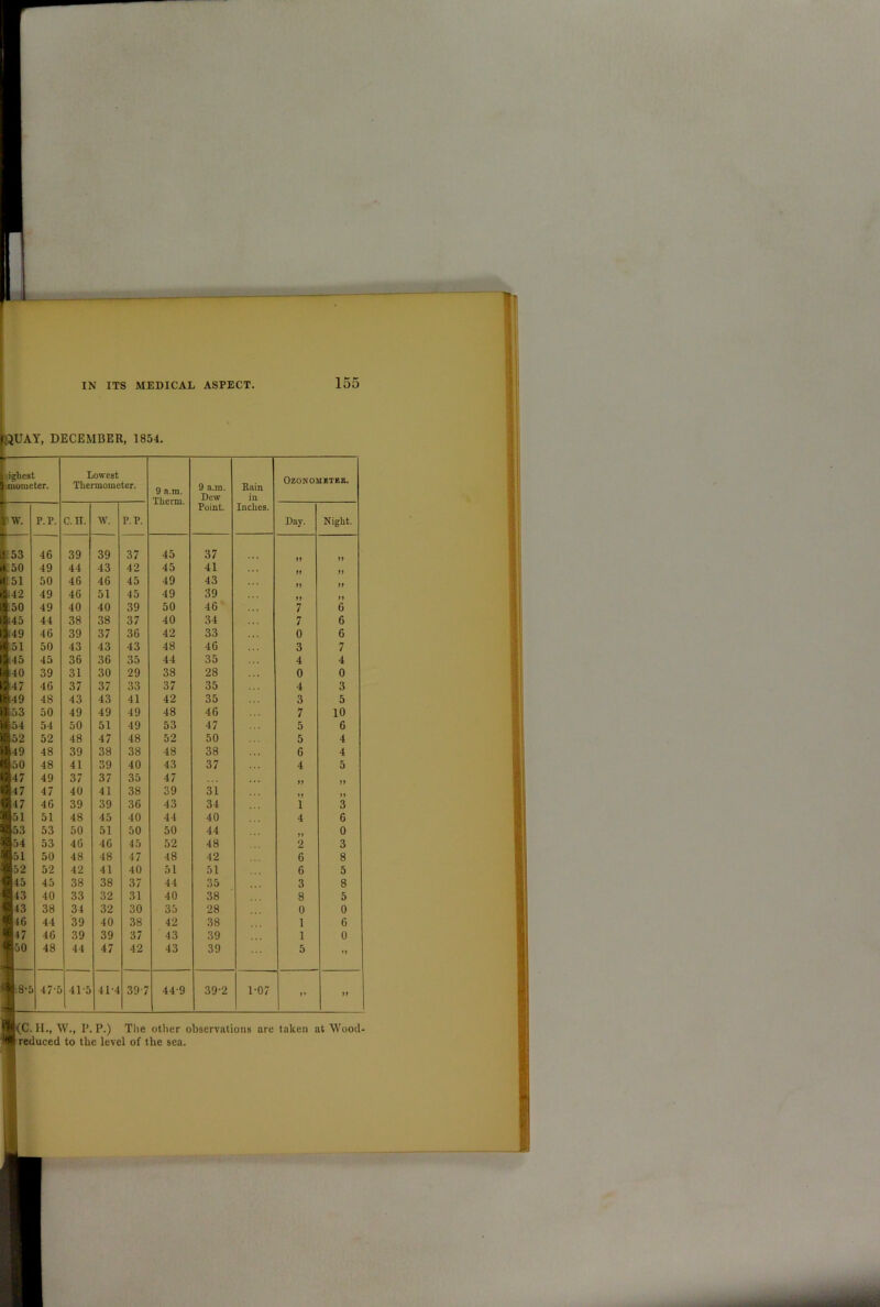 155 QUAY, DECEMBER, 1854. 1 .ighest 1 morueter. Lowest Thermometer. 9 n.m. Therm. 9 a.m. Dew Rain in Ozonometer. f w. P.P. C.H. w. P.P. Point. Inches. Day. Night. 1) 53 46 39 39 37 45 37 11 11 A 50 49 44 43 42 45 41 ( 51 50 46 46 45 49 43 42 49 46 51 45 49 39 50 49 40 40 39 50 46 7 6 l- 45 44 38 38 37 40 34 7 6 J 49 46 39 37 36 42 33 0 6 < 51 50 43 43 43 48 46 3 7 45 45 36 36 35 44 35 4 4 40 39 31 30 29 38 28 0 0 ; 47 46 37 37 33 37 35 4 3 t 49 48 43 43 41 42 35 3 5 >i 53 50 49 49 49 48 46 7 10 s 54 52 54 50 51 49 53 47 5 6 52 48 47 48 52 50 5 4 49 48 39 38 38 48 38 6 4 l£ 50 48 41 39 40 43 37 . . . 4 5 47 49 37 37 35 47 47 47 40 41 38 39 31 47 46 39 39 36 43 34 1 3 51 51 48 45 40 44 40 4 6 53 53 50 51 50 50 44 0 54 53 46 46 45 52 48 2 3 51 50 48 48 47 48 42 6 8 52 52 42 41 40 51 51 6 5 45 45 38 38 37 44 35 3 8 43 40 33 32 31 40 38 8 5 43 38 34 32 30 35 28 0 0 16 44 39 40 38 42 38 1 6 47 46 39 39 37 43 39 1 0 50 48 44 47 42 43 39 5 *> .8-5 47-5 41-5 414 39 7 44-9 39-2 1-07 11 (C. H., \Y., P. P.) The other observations are taken at Wood-