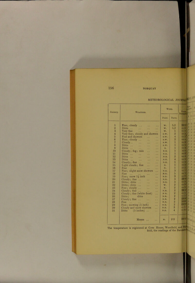 January. 1 2 3 4 5 6 7 8 9 10 11 12 13 14 15 16 17 18 19 20 21 22 23 24 25 26 27 28 29 30 31 TORQUAY METEOROLOGICAL JOURNA! VVeatheb. Fine; cloudy ... Ditto ... Very fine Very fine; cloudy and showers Fine and showers Fine; cloudy ... Cloudy... Ditto ... Ditto ... Cloudy; fog; rain Ditto ... Ditto ... Ditto ... Cloudy; fine ... Light clouds; fine Fine Fine ; slight snow showers Fine Fine; snow 1J inch Cloudy; fine ... Ditto; ditto ... Ditto; ditto ... Fine; cloudy ... Cloudy; fine ... Cloudy ; fine (white frost) Ditto; ditto Cloudy ; fine ... Fine Fine ; snowing (1 inch) Cloudy and snow showers Ditto (5 inches) ... Means ... Wind. Point. w. w. w. s.w. s.w. s.w. s.w. s.w. s. N.E. N.E. N.E. N.E. N.E. N. N. N.E. N.E. N.E. N.E. N.E. W. N. N.E. N.E. N.E. N.E. N.E. N.E. N.E. N.E. N. Force. 5,2 5,2 1 2 4 2 1 1 1 1 1 2 4 1 1 1 3 5 3 3 3 2 2 2 2 2 2 2 2 3 4 2-3 Baromet 30-2 — 3 -3 — 3 — 2 — 4 -6 — 5 — 5 -6 — 6 H5 — 6 -6 — 5 — 5 — 2 - 1 — 1 — 0 29-9 — 9 — 9 -9 301 30T -1 3S — 1 29- 9 30- 0 299 -1 1 — 4 i: 30-1 The temperature is registered at Cove House, Woodfield, and field, the readings of the Barom<”' Pi C.I 16:13 11 Ml 12 II 40; 39 « 3; 33 27 33131 33 M3 H 30 3? 123 » 3* 6:2} 132 J 33 1! 32 j«- 3l| 2} Hi «■?