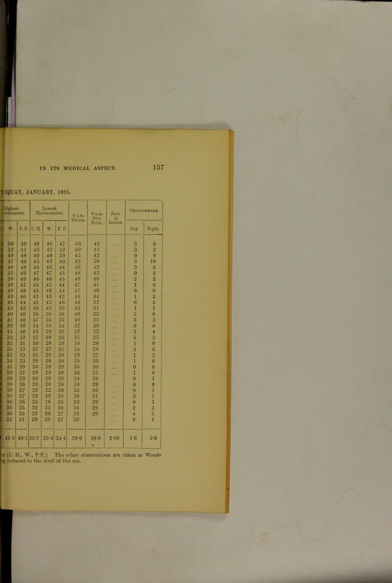 T QUAY, JANUARY, 1855. 7 •4 Iigliest armometer. Lowest Thermometer. 9 a.m. Therm. 9 a.m. Dew Point. Rain in Inches. OZONOMKTEK. w. P.P. C. H. tv. P. P. .Day. Night. ; 50 50 48 48 47 50 42 5 6 • 52 51 43 43 42 50 43 3 2 f 49 48 40 40 39 45 42 . . . 0 0 t 47 46 43 42 40 42 38 3 10 l 48 48 45 46 44 46 42 3 6 l 51 49 47 47 45 48 42 0 2 t 50 49 46 46 45 48 40 2 2 1 48 47 45 45 44 47 41 1 0 l 49 48 45 46 44 47 40 0 0 < 49 46 43 43 42 46 44 1 2 45 44 41 42 40 44 37 0 5 43 42 40 40 39 43 41 1 7 1 40 40 39 38 38 40 33 5 8 8 41 40 37 36 35 40 33 3 3 1 39 38 34 34 34 37 30 0 0 1 41 40 29 29 28 37 32 3 4 1 32 32 27 28 26 31 23 5 3 1 35 31 30 28 29 30 28 1 0 35 33 27 27 25 34 28 2 6 35 33 31 29 30 29 27 1 2 34 33 29 28 28 35 30 1 0 41 39 30 30 29 35 30 0 0 39 37 29 29 28 36 31 1 0 39 33 30 29 29 34 26 0 1 39 36 29 28 28 34 29 0 0 39 37 32 32 29 35 26 0 1 38 37 29 29 28 38 31 2 1 36 36 33 28 28 32 29 0 1 36 35 32 31 30 34 29 2 3 36 35 29 29 27 33 29 4 5 32 31 28 29 27 30 2 1 41-5 40-1 35-7 35-4 34-4 39-0 38-8 * 2'00 1-6 2-6 e (C. H., \V., P.P.) The other observations are taken at Wood-