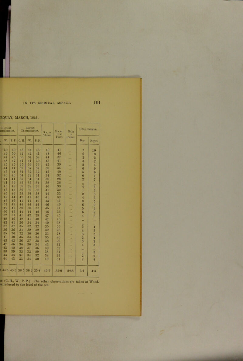 RQUAY, MARCH, 1855. Highest lermometer. Lowest Thermometer. 9 a. m. Therm. 9 a. m. Dew Point. Kain in Inches. Ozonometer. . tv. P.P. C.H tv. P.P. Day. Night. 50 50 43 44 43 40 41 7 10 49 50 42 42 41 48 46 6 8 47 45 36 37 34 44 37 2 5 48 47 41 41 39 45 41 3 2 45 45 36 33 33 43 39 2 4 44 41 39 37 37 38 36 6 9 45 44 34 32 32 42 40 5 6 40 40 34 32 31 34 32 0 1 44 41 35 34 34 38 28 2 7 41 39 35 35 34 38 36 45 42 38 38 35 40 33 4 6 46 45 39 39 38 41 32 1 3 46 46 39 39 38 44 33 2 3 45 44 42 41 40 41 39 4 6 47 46 41 41 40 43 41 8 5 51 49 44 44 44 46 40 6 9 49 47 38 38 37 45 41 5 6 50 49 44 44 42 46 36 6 8 52 51 41 42 39 47 45 4 6 48 46 42 41 40 47 43 42 41 36 34 34 40 38 37 37 35 32 32 35 33 5 4 36 36 34 32 32 32 26 4 3 35 36 32 30 30 33 28 3 3 41 40 35 34 34 35 26 2 4 43 42 36 37 35 38 26 3 2 47 46 36 36 34 43 32 4 3 43 42 38 37 36 39 32 38 39 32 32 29 38 31 3 43 43 34 34 32 38 29 2 2 44 43 33 34 30 40 31 2 4 4P5 43-6 38-5 36-9 35-8 40-9 350 2-88 3-1 4-3 :e (C. II., W., P. P.) The other observations are taken at Wood-