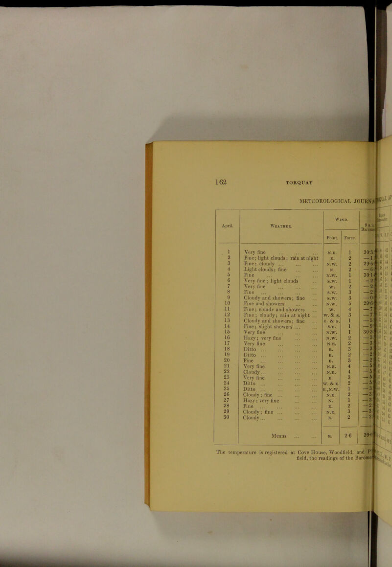 METEOROLOGICAL .FOURN'A ■QUAY, ^ April. Weather. W Point. ND. Force. 1 Very fine N.E. 1 2 Fine; light clouds; rain at night E. 2 3 Fine; cloudy ... N.W. 2 4 Light clouds; fine N. 2 5 Fine N.W. 1 0 Very fine; light clouds s.w. 1 7 Verv fine w. 2 8 Fine s.w. 3 9 Cloudy and showers; fine s.w. 3 10 Fine and showers N.W. 5 11 Fine; cloudv and showers W. 4 12 Fine; cloudy; rain at night ... w. & s. 3 13 Cloudy and showers; fine E. & S. 1 14 Fine; slight showers ... S.E. 1 15 Veryr fine N.W. 1 16 Hazy; very fine N.W. 2 17 Verv fine N.E. 2 18 Ditto ... E. 3 19 Dilto E. 2 20 Fine E. 3 21 Very fine N.E. 4 22 Cloudy... N.E. 4 23 Very fine E. 3 24 Dilto ... W. & E. 2 25 Ditto E.,N.W. 1 26 Cloudv; fine ... N.E. 2 27 Hazy; verv fine N. 1 28 Fine E. 2 29 Cloudy; fine ... N.E. 3 30 Cloudy... E. 2 Means E. 2-6 T 9 a.n __ Baronin -- 30-3 144 M46 29- 6 — C 30- lf 2 — / — 7 — 5 — 9 303 — 3 — 3 — 3 — 2 oi — 5 H, — 5 — 5 — 3 !('i — 3 — 3 -2 30i The temperaiure is registered .-it Cove House, Woodfield, and P field, the readings of the Baronin IhifS Id'iW. P.F.C — 0 1 29-6 1! i 45 < <t : is: 53 4 54 1 53 4 5114 53 4 500 5114. 54! 4, 55! 4 5414.' S5;4( V141 6(1 «  \ ■3 55 „ 42 k % %