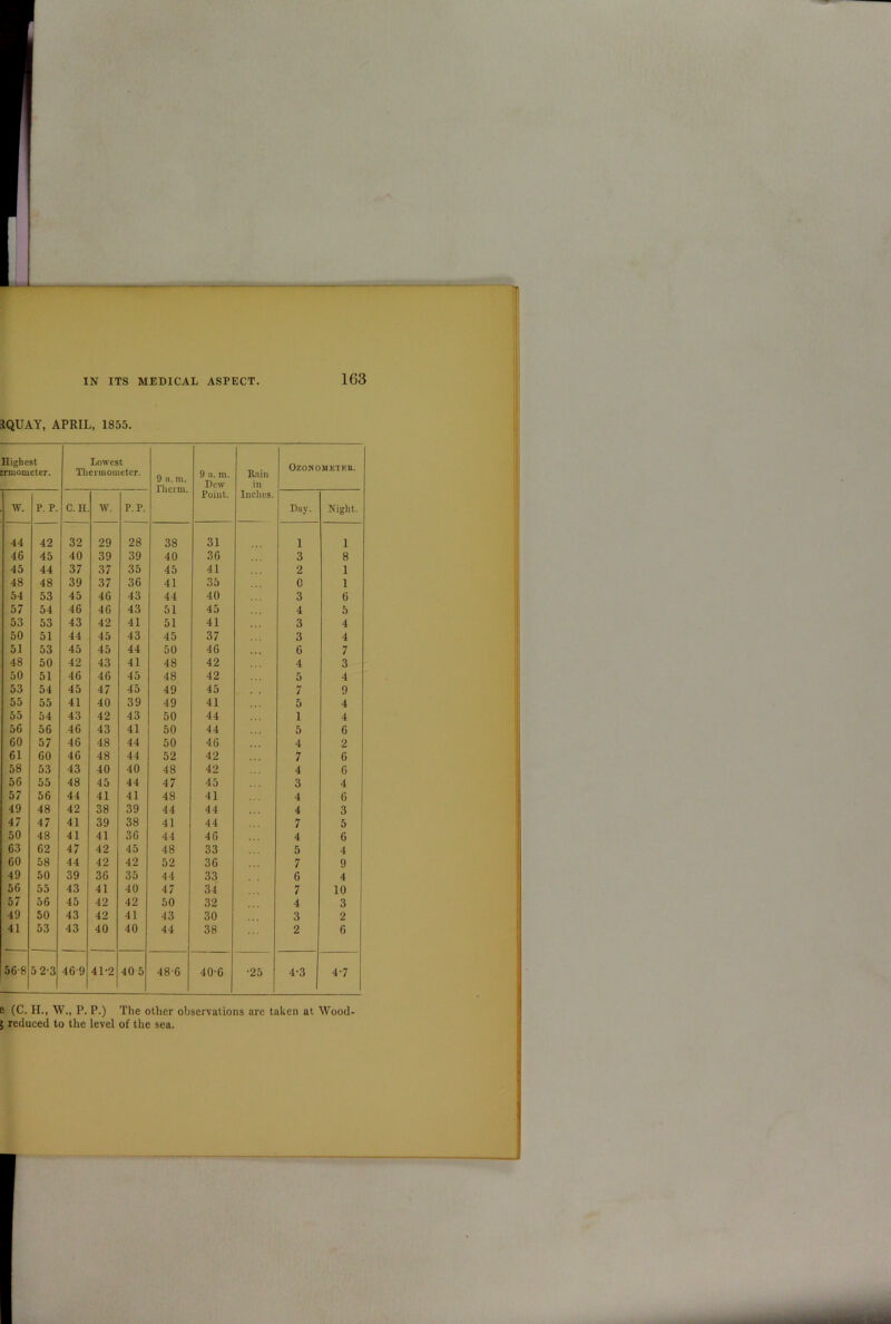 1QUAY, APRIL, 1855. Highest enuonieter. Lowest Thermometer. 9 a.m. Therm. 9 a. m. Dew Point. Rain in Inches. OZONOMETKK. W. P. P. C.H IV. P.P. Day. Night. 44 42 32 29 28 38 31 1 1 46 45 40 39 39 40 36 3 8 45 44 37 37 35 45 41 2 1 48 48 39 37 36 41 35 0 1 54 53 45 46 43 44 40 3 6 57 54 46 46 43 51 45 4 5 53 53 43 42 41 51 41 3 4 50 51 44 45 43 45 37 3 4 51 53 45 45 44 50 46 6 7 48 50 42 43 41 48 42 4 3 50 51 46 46 45 48 42 5 4 53 54 45 47 45 49 45 7 9 55 55 41 40 39 49 41 5 4 55 54 43 42 43 50 44 1 4 56 56 46 43 41 50 44 5 6 60 57 46 48 44 50 46 4 2 61 60 46 48 44 52 42 7 6 58 53 43 40 40 48 42 4 6 56 55 48 45 44 47 45 3 4 57 56 44 41 41 48 41 4 6 49 48 42 38 39 44 44 4 3 47 47 41 39 38 41 44 7 5 50 48 41 41 36 44 46 4 6 63 62 47 42 45 48 33 5 4 60 58 44 42 42 52 36 7 9 49 50 39 36 35 44 33 6 4 56 55 43 41 40 47 34 7 10 57 56 45 42 42 50 32 4 3 49 50 43 42 41 43 30 3 2 41 53 43 40 40 44 38 2 6 56-8 5 2-3 469 41-2 40 5 48-6 40-6 •25 4-3 4-7 e (C. H., W., P. P.) The other observations are taken at Wood- 5 reduced to the level of the sea.