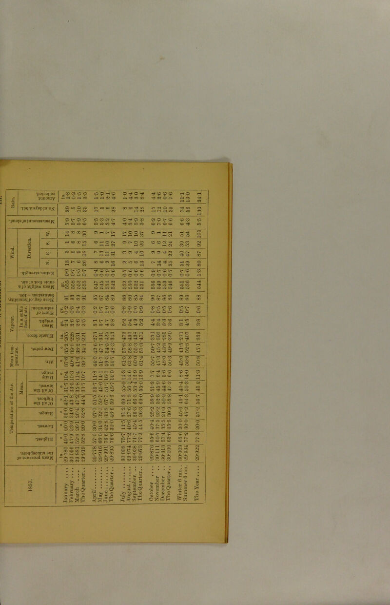 — I I I i i i I i Bain. •pajoaqoo lunoiay .®«OlO OOHO O -t< O CO O CO -HO rH •SrHoAio H H « -in A, rS cb do iusor- Ai cb Ah rH -H Of T[3J1! sfopjo-oji O O O O t> O O GO OOO-H CO Of O O H O O Of H CD rH Of rH Of H H H CO 1> O CO rH •pnoiojo'janoraBuua]^ Ot'OlO p p Of i> O 9 CD (MONO OCO O n o o 6 o o cb hi co co co c n 66 cb H ib r3 a Direction. > ! CD GO O QHi>N O O N- Ohh h ' H *£? P*-|tH CO rH rH i—1 H CC rH Of O O ^ CQ HOGOlO OrHOt> O O O O O O? ”tl 05 CO Of rH i-irHC? HO? m O? CO O O H CO O O CO £> CO r—i H CO O H O CJ C3 O? O N« l> '“H rH p—i CO rH Of HI >n GO Jzi CO N C O GOOD?© MOOCO 1-0 rHO o rHOi rH rH rH Of lO Of GO •qiSaoijS'niijsa O N O N ^ CO O CO CO CO CO C5 i>. o N- N- O CO 0660 oooo oooo 0600 00 rH •jib .jo ^ooj oxqno B JO jqSlBAi UBOJ^ . O CO O? O <-C H O? O? C C? M CO C5 CO O rHO HI CCO OOO H H CO H COCOCOCO COrlhOHI OCO -H 0 OOO oooo oooo oooo 00 0 *001 = noijBjniBg •.CjTpunnqjo-Sop aB8j\[ H050H O ^ -H O GO O O HI C NO® C5 O GO O O GO C5 QGOGOGO GO CO 00 GO O CO GO CO GOOO 00 C o cu d' > In a cubio foot of air. •aoiiBjnjBs jo laoqg Of CO HI CO MNOO GO C5 CD p GOOOCO O CO tco 000 66h6 oooo 6060 00 0 •jqSiaAi uBaj^ . -H CO CO O H N N 9 9^99 HI HI CO CO t—1 O CO bobf 6f 6? of cb cb H cb ib 0 Hi 0 iin 66 cohi co •aojoj oijsBia .OCOHH COrHOCO O' O CD H rH CO lO O HN CO □ O O? CO Of N CO C? HI NOCON NOCOOJ *— O CO ■H C? CJ O? C? O? CO H co HI HI HI HI CO CO O? CO Of HI CO Mean tem- perature. •jaiod M8Q C?CC?H c N OC5 CO CO CO CO Of 00 o O GO rH ° 6 6 6 H 6f tr H cb co ib{>- ooebo h 6 n~ cocococo h H O H iQ GOO 10 H H H H o hi •jiy 52 = ot. o t- o i- c oo o -it co o co o o oo ° N 6 A-i o -b A< 65 -A H!»oh lb N do 6 ib cb o -iiiooo oooto id-it-tto -ttio io, Temperature of the Air. Mean. •eSnsa ■tipin Q H CD H N ®HCO CO CO P O NHICO COO CO Och 6 rH h cb Hi H H of cb cr co ib cb go H* *h —1 — _J tH -H . -H r-4 —J 1 r^ •—( —1 rH •jsaAvOf sqi II* JO t- moor- i— co t- i- o o tsooa -^tro « ° A< cb lb cb obbib ib o do ib bijitt- c o m co co co es co-^io-ctt 101000 -tto •jsaqSiq aqi ll« JO -H GO Of H< ONNO 9999 p op Of CO 99 ° o> co n- Hi rH co Nr co 6h66 6c?66 c?h cb oooo C N C CO OOOO HI co o •eSuBH h, o hi go o o coo 9999 of of pp 09 p % j n A) N- Of co cb hn66 0 cb — O Oi>* N- OfOfOfCO Of CO CO HI CO Of Of Of Of Of Of CO HI H 0 ^eoALCHi 0 C5HO OOGOO 0090 HIpOO 0 O 0 O 6 n n A H 9? 6 H O >b H OI>*oO OO O Of?5?f§ O CO H CO H H HI HI H CO CO CO Of CO Of •jsaqStpi O C3 DO C0 OOOO ?> (M N O? p Nr HI p PP Of 0 0 n 6 6 n 6 0 6 6 ?> -i n 6 0 n 0 'O I'r Shoo oS.nn nnnn oooo ot- n~ •e.mtpIsonrjB oqj jo 9-insse.id uoaj\[ OOH3 cbtD-'iO OOHtCOCT OHCCO CB 4j £1 rriraO^S h. —. O Cl Oi-Of t— — —to OCO OJ _-t£coo3 t-cio§ coo? cp-irort 99 o ■S 9. h 6 6 n 666 oooo oooo oo o §5 S e)?t c? c? c? cf co of c? c? of co o co coof o? ■Ssj « ?~<y a -3 a jg J.l§ ^ r<= k-z 03 <y <D A > u H > O 2 >o 2 i 8<y ! S ® > <d .a