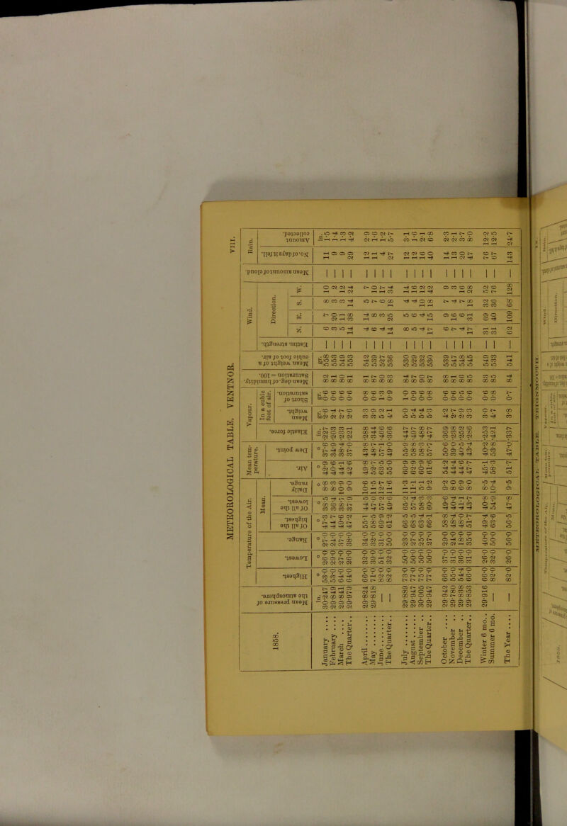 .5 • 128 © © £ •uoimimos ‘JS9AV0J O H L O O O 03 CD 03 H CO CO © HI rH fc- 00 © 00 cS © 2 ° cb 6 i n H l-» 6 b N GO O © O H CO © H <5 aqi II JO CO CO CO CO H H O H CD id id CD H H H H H O H •3 •jsoqSiq CONCCJ r— O C5 03 id id H h COHON H © o id 00 05 rH CD GO CO CD 00 00 00 rH © © © o 8tn n« jo H H H H id O CD CD CD © CD CD idHHO H © id u o o o o © o © o o o o o o o © o © © © a oSudji ° t. -ii i> i HC3 HO CO N lb t* © Hi ao id © © © gJ H 03 03 © © co co co o 03 03 03 03 03 03 —* CO H id o o o o o O o o O O O G O O © © © © © © g •lBaAlOT 03 C5 i—< 03 6 6 o o t © rH © 03 © 0) 0? 03 0? 03 cd CO id CO id id o id CO CO CO CO 03 © 03 o o o o © o o o o o o o ©OH© © © © ISOUSlTT CD H 03 03 CO l> O N © id H © © <03 03 o o cd o o t> 00 00 i> i> l> © id id © © CD CO H 00 C5 t— id 0? © © © © 03 —« COHO*# H oc © id rH •ajaqdsonrit? 0qj a 03 oo oo o 00 00 1 1 00 05 O C5 O t- GO CO <? 1 1 io oinssajd ntioiv •H 6 o O C5 C5 ©> * * © O © C5 C5 © 1 CO 03 03 03 03 03 03 03 CO 03 03 • • . . — • • • • • • • • • ! 6 • • . • Jh . . . OJ » • • H . . . <D ■ • r~* • • u 2> . H • ® U H ° s s c H O • 1858. January February March . TheQuari April .... May .... June .... The Quar July August .. Septembe The Quar October Novembe Decembe The Quar CD ^ h ® <U H .s a The Year
