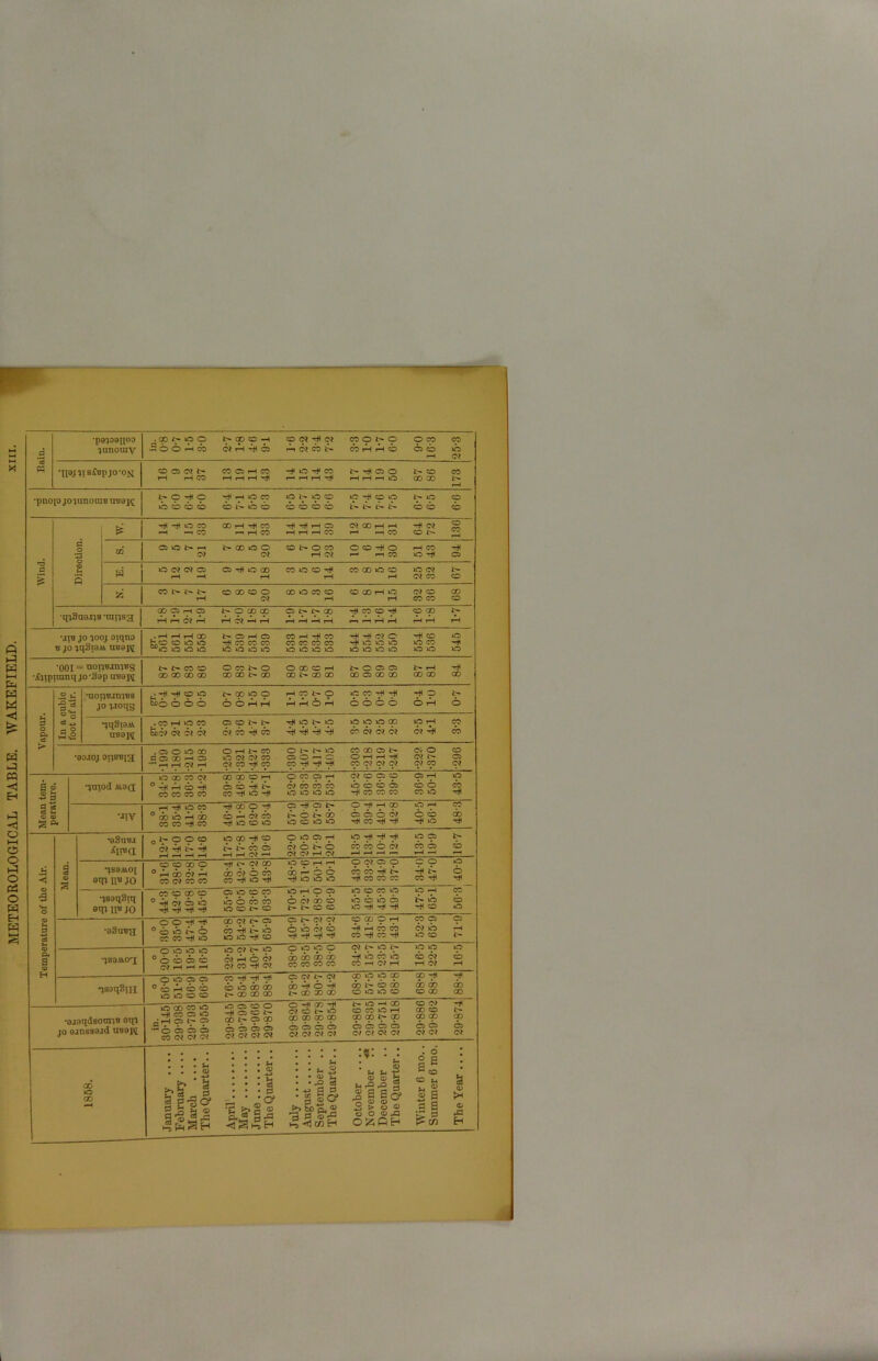 .2 S •papaqoo jnnoiny . GO Ip ip O tp CO Cp -H CD OJ ^ « CO O t> O O CO CO •H 6 6 h cb 6? rH hi o A oj m n wh ho o cb ub •najjtsiBpjo-oji OQ«N CO O H CO H H CO N ^ O O CO CO rH r—( CO H rH H 'rjl r-HriTjl HH H O COCO L i—1 •pnop jojnnoimj utjo]^ ib666 cb in tb cb cb cb cb cb t> cb cb cb Direction. is ^ to CO 00 iH H CO HI H rH C5 O? CO rH H HI O? ^ »H —, CO r—i H CO HHHCO i—« H CO O J> CQ CCONh 1>COOO CONOCO O O O H CO HI Of O? rHO?r-*.—iCOtTDHlG5 . OOOJQ OiiOGO CO O CD rt* CO GO O CD id O? b- CO CO Hi co h o co o ocooo HI CO HI HI H< o HI Temperature of the Air. Mean. •oSuBJ g N O O CO O GO HI ^ CD »p Cp rH »p HI HI HI 005 Ip OI HI t* H N N C3 O (NONO CO CD O b? CO G5 CO rH rH Zh rH rH o? —' Of Of i—> Of H H —< — rH—' —' *JS8AiO[ ll« JO CO O GO O HI *> O? 00 OCpHp OOiOO — O *p ° H r} H an b? O CD ODr 6c CO CD H N HI tp O CT OJ «5 « « t* O O O O -fCOCTCC qsoqStq mo TIB j'o CO CO GO CO 05 O CO CO O) th O C5 O CO CO O tO rH CO ° o) A, ih ib o cb cb o b? 60 cb ocboo t> tb cb o CD N CD i> i> CO CC O HI HI HI H CO O •eSuBji OO HI HI GO Cl fc» 05 C5 C? O? OCpprH CO C5 Cs °cbbNO cb HI lb 0OC7O HrHCOCO o?o H CD CO HI o to O HI CO HI H H HI COHICOHI oco !>■ •jsgmot; o o >ra o o«NO OOOO *P *P “p O • • * A, 'Ll r~) Of 00 CO GO GO H to CD to COO? CO SSSS «n°« mmmm m ~ th nei m qseqStpi O o a a CO cTcTV^o) ?•?«? f> •* °gg§§ gs§§ gg §8 •OJOTldgorajB GTVi jo Gjnsaojd i?§gg §32^ SSSS S| S SSSao cp <n cp cp cp cp ^ cp cp cp cp OOOCi QQ O O CO 05 O g g g ® C! 5 c? « c1 a ct oi OI otot oi <x ci « 1858. January .... February .... March .... The Quarter.. April May June The Quarter.. July August September .. The Quarter.. October .... November  December .. The Quarter.. Winter 6 mo.. Summer 6 mo. The Year ....