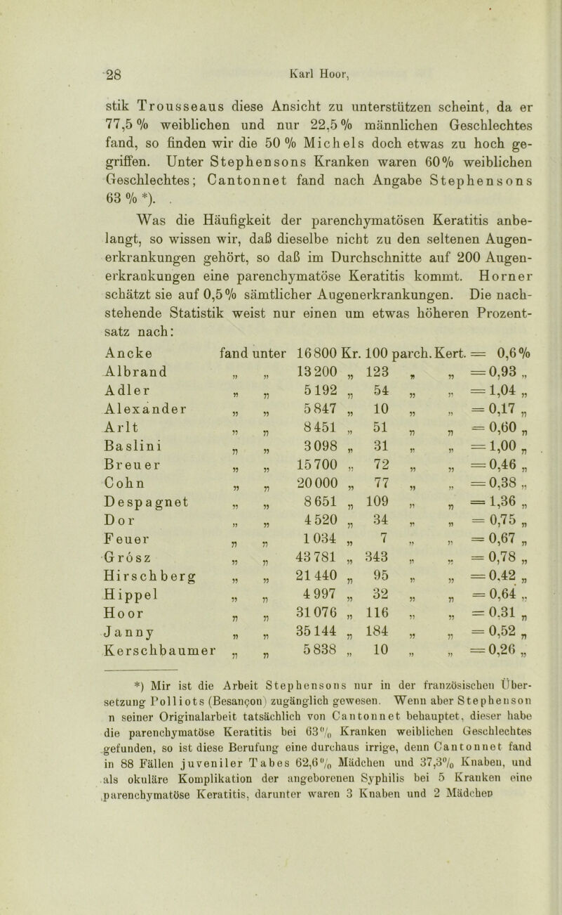 stik Trousseaus diese Ansicht zu unterstützen scheint, da er 77,5% weiblichen und nur 22,5% männlichen Geschlechtes fand, so finden wir die 50% Michels doch etwas zu hoch ge- griffen. Unter Stephensons Kranken waren 60% weiblichen Geschlechtes; Cantonnet fand nach Angabe Stephensons 63%*). . Was die Häufigkeit der parenchymatösen Keratitis anbe- langt, so wissen wir, daß dieselbe nicht zu den seltenen Augen- erkrankungen gehört, so daß im Durchschnitte auf 200 Augen- erkrankungen eine parenchymatöse Keratitis kommt. Horner schätzt sie auf 0,5% sämtlicher Augenerkrankungen. Die nach- stehende Statistik weist nur einen um etwas höheren Prozent- satz nach: Ancke fand unter 16800 Kr. 100 parch.Kert. = 0,6% Albrand V 13 200 ,, , 123 77 77 = 0,93 „ Adler 77 5192 ,. , 54 77 D = 1,04 „ Alexander n 77 5 847 r , 10 77 » O 1—L —• Arlt 77 77 8 451 „ 51 77 77 = 0,60 „ Ba slini n 77 3098 , 31 r 77 = 1,00 „ Breuer » 7? 15 700 , , 72 77 77 = 0,46 „ Cohn 55 77 20 000 „ 77 77 J1 = 0,38 „ D e sp a gnet 77 77 8 651 ,, , 109 77 77 = 1,36 „ Dor » 77 4 520 ,. , 34 77 77 = 0,75 „ F euer n 77 1034 „ , 7 » 77 = 0,67 „ Grosz 77 77 43 781 ,, , 343 77 77 = 0,78 „ Hirschberg 7? 77 21440 ,. , 95 77 77 = 0.42 „ Hippel 77 77 4 997 „ , 32 77 77 = 0,64 „ Hoor 77 77 31076 „ , 116 77 7? = 0.31 „ J a n n y 77 77 35144 ,, , 184 77 77 = 0,52 „ Kerschbaumer 77 77 5 838 „ 10 » V) = 0,26 „ *) Mir ist die Arbeit Ste phensons nur in der französischen Über Setzung Polliots (Besan^on) zugänglich gewesen. Wenn aber Stephenson n seiner Originalarbeit tatsächlich von Cantonnet behauptet, dieser habe die parenchymatöse Keratitis bei 63% Kranken weiblichen Geschlechtes gefunden, so ist diese Berufung eine durchaus irrige, denn Cantonnet fand in 88 Fällen juveniler Tabes 62,6% Mädchen und 37,3% Knaben, und als okuläre Komplikation der angeborenen Syphilis bei 5 Kranken eine parenchymatöse Keratitis, darunter waren 3 Knaben und 2 Mädchen