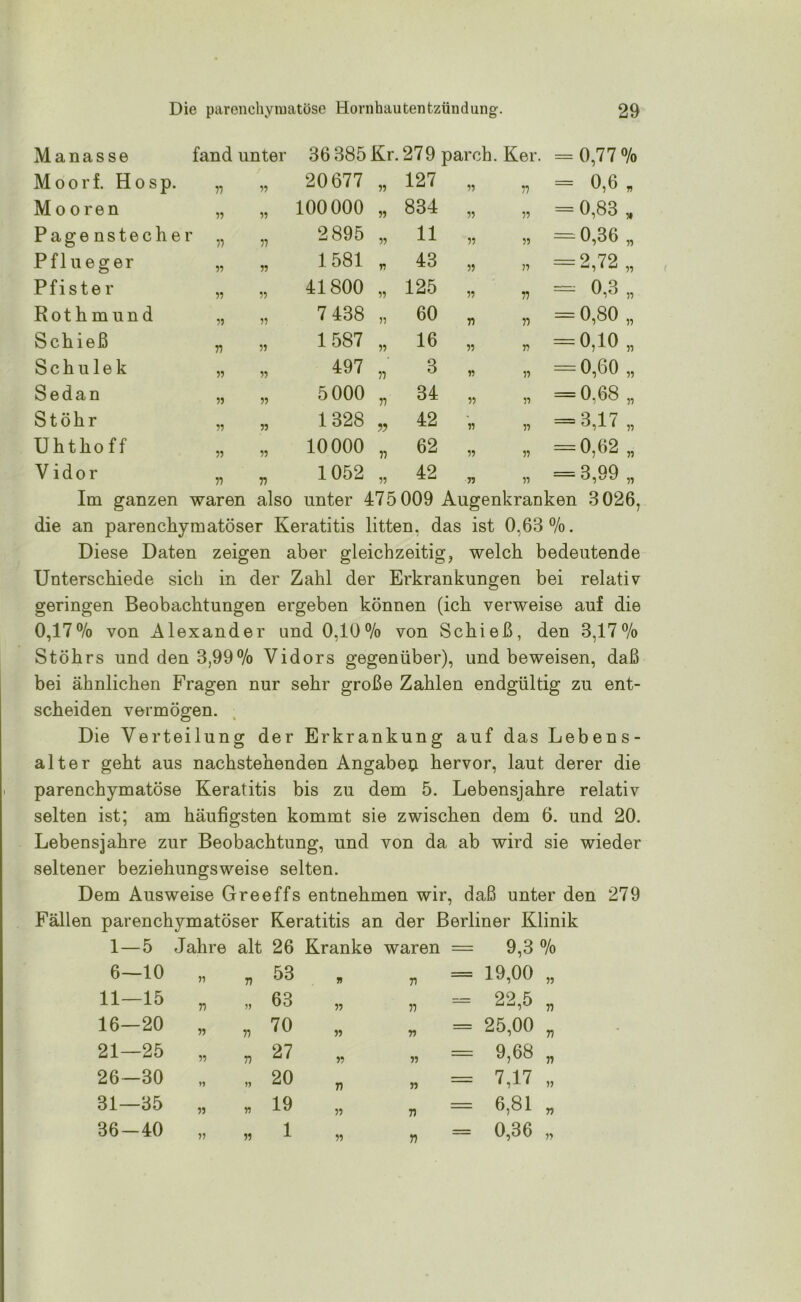 M a n a s s e fand unter 36 385 Kr. 279 parch. Ker. = 0,77 % Moorf. Hosp. 77 11 20677 ii 127 ii 11 = 0,6 Mooren n 11 100000 ii 834 ii 11 = 0,83 Pagenstecher n n 2895 ii 11 ii 11 = 0,36 Pflueger 11 ii 1581 V 43 ii 11 = 2,72 Pfister n ii 41800 77 125 n n = 0,3 Rothmund 7? ii 7 438 11 60 71 n = 0,80 Schieß n ii 1587 11 16 77 77 = 0,10 Sch ule k n ii 497 11 3 77 77 = 0,60 Sedan 11 ii 5 000 n 34 11 77 = 0,68 Stöhr 5? ii 1328 ?? 42 77 77 = 3,17 Uhthoff 77 ii 10000 n 62 77 77 = 0,62 V idor 77 77 1052 ii 42 77 77 = 3,99 Im ganzen waren also unter 475 009 Augenkranken 3026, die an parenchymatöser Keratitis litten, das ist 0,63 %. Diese Daten zeigen aber gleichzeitig, welch bedeutende Unterschiede sich in der Zahl der Erkrankungen bei relativ geringen Beobachtungen ergeben können (ich verweise auf die 0,17% von Alexander und 0,10% von Schieß, den 3,17% Stöhrs und den 3,99% Vidors gegenüber), und beweisen, daß bei ähnlichen Fragen nur sehr große Zahlen endgültig zu ent- scheiden vermögen. Die Verteilung der Erkrankung auf das Lebens- alter geht aus nachstehenden Angaben hervor, laut derer die parenchymatöse Keratitis bis zu dem 5. Lebensjahre relativ selten ist; am häufigsten kommt sie zwischen dem 6. und 20. Lebensjahre zur Beobachtung, und von da ab wird sie wieder seltener beziehungsweise selten. Dem Ausweise Greeffs entnehmen wir, daß unter den 279 Fällen parenchymatöser Keratitis an der Berliner Klinik 1—5 Jahre alt 26 Kranke waren = 9,3 % 6—10 77 77 53 77 71 = 19,00 „ 11—15 77 77 63 77 77 = 22,5 „ 16—20 77 77 70 77 77 = 25,00 „ 21—25 77 7? 27 11 77 = 9,68 „ 26—30 »7 77 20 77 77 = 7,17 „ 31—35 77 77 19 11 77 = 6,81 „ 36-40 77 77 1 11 TI = 0,36 „