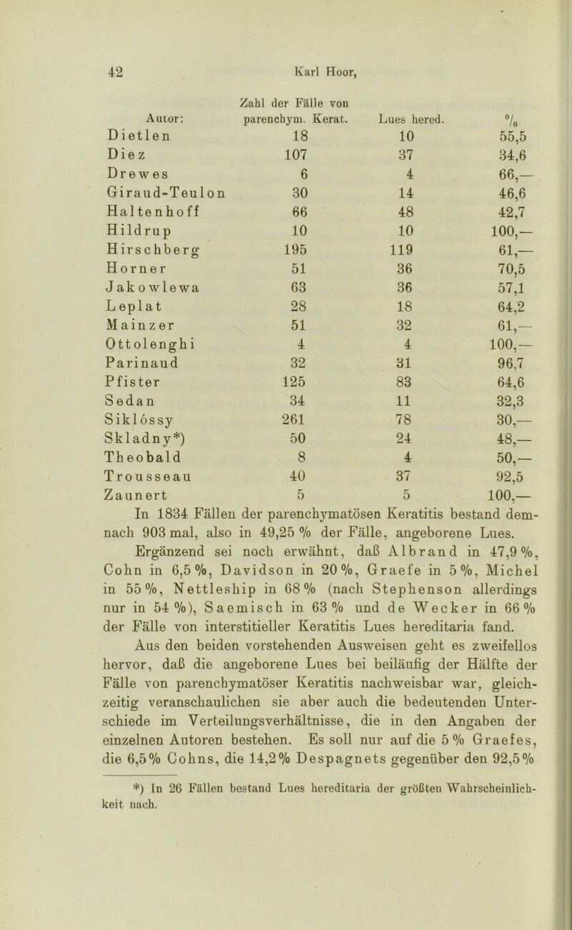 Autor: Zahl der Fälle von parencbym. Kerat. Lues bered. 0/ Io D i etl en 18 10 55,5 Diez 107 37 34,6 Drewes 6 4 66,— Giraud-Teul on 30 14 46,6 Halten h o ff 66 48 42,7 Hildru p 10 10 100,— Hirschberg 195 119 61,- Horner 51 36 70,5 J ak o wlewa 63 36 57,1 L eplat 28 18 64,2 Mainzer 51 32 61,— Ottolenghi 4 4 100,— Parinaud 32 31 96.7 Pfister 125 83 64,6 Sedan 34 11 32,3 Siklös sy 261 78 30,— Skladny*) 50 24 48,- Theobald 8 4 50,— Trou sseau 40 37 92,5 Zaunert 5 5 100,— In 1834 Fällen der parenchymatösen Keratitis bestand dem- nach 903 mal, also in 49,25 % der Fälle, angeborene Lues. Ergänzend sei noch erwähnt, daß Albrand in 47,9%, Cohn in 6,5%, Davidson in 20%, Graefe in 5%, Michel in 55%, Nettleship in 68% (nach Stephenson allerdings nur in 54%), Saemisch in 63% und de Wecker in 66% der Fälle von interstitieller Keratitis Lues hereditaria fand. Aus den beiden vorstehenden Ausweisen geht es zweifellos hervor, daß die angeborene Lues bei beiläufig der Hälfte der Fälle von parenchymatöser Keratitis nachweisbar war, gleich- zeitig veranschaulichen sie aber auch die bedeutenden Unter- schiede im Verteilungsverhältnisse, die in den Angaben der einzelnen Autoren bestehen. Es soll nur auf die 5% Graefes, die 6,5% Cohns, die 14,2% Despagnets gegenüber den 92,5% *) ln 26 Fällen bestand Lues hereditaria der größten Wahrscheinlich- keit nach.