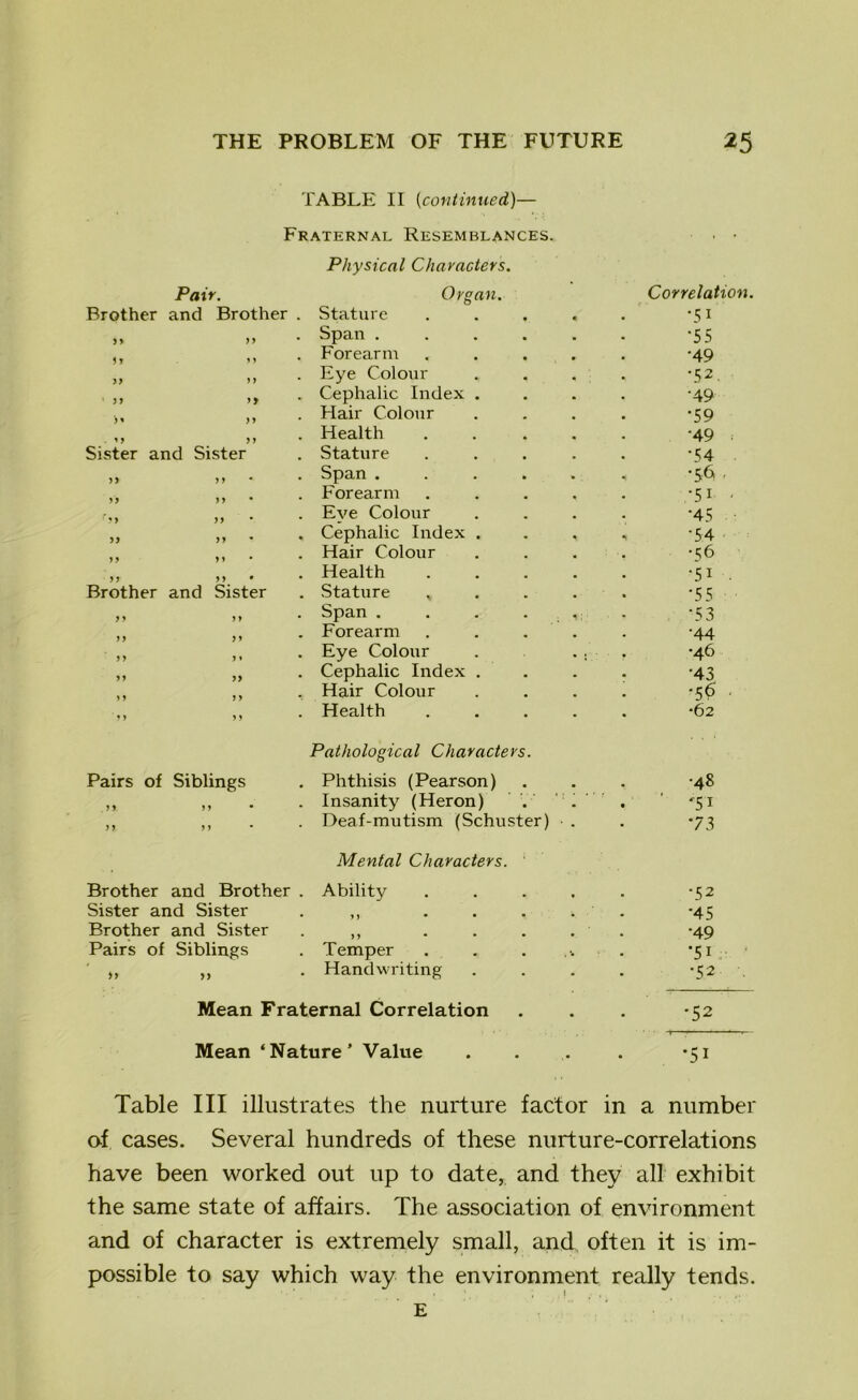 TABLE II (continued)— Fraternal Resemblances. Physical Characters. Pair. Organ. Correlation. Brother and Brother . Stature .... •51 . Span ..... •55 5 y 1 j . Forearm .... •49 >} » . Eye Colour •52. ■ yy >> . Cephalic Index . •49 y y . Hair Colour •59 . Health .... •49 Sister and Sister . Stature .... ■54 >> >> . Span ..... •56. )> y y • . Forearm .... •5i - f j y y y . Eye Colour •45 yy >> . Cephalic Index . •» •54 yy y y • . Hair Colour •56 j? yy * . Health .... •5i . Brother and Sister . Stature „ •55 ■ > > > > . Span . . . . . -53 ) > yy . Forearm .... •44 yy y» . Eye Colour . . . •46 . Cephalic Index . •43 > 5 j > . Hair Colour •56 - m yy . Health .... *62 Pathological Characters. Pairs of Siblings . Phthisis (Pearson) m •48 yy yy . Insanity (Heron) . ' • r5i yy yy . Deaf-mutism (Schuster) • . • *73 Mental Characters. ' Brother and Brother . Ability .... •52 Sister and Sister • yy •45 Brother and Sister • n • • • • •49 Pairs of Siblings . Temper •5i >> yy . Handwriting • .52 . Mean Fraternal Correlation . . . *52 Mean ‘Nature’ Value ... . *51 Table III illustrates the nurture factor in a number of cases. Several hundreds of these nurture-correlations have been worked out up to date, and they all exhibit the same state of affairs. The association of environment and of character is extremely small, and often it is im- possible to say which way the environment really tends. E