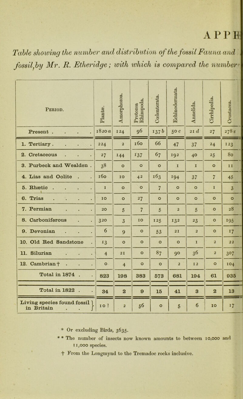 A P P B Table showing the number and distribution of the fossil Fauna and fossilfy Mr. R. Etheridge; with which is compared the number Period. Plantse. Amorphozoa. Protozoa Rhizopoda. Ccelenterata. Echinodermata. Annelida. Cirrhipedia. Crustacea. Present .... 1820 a 124 96 I37& 5 oc 21 cl 27 278 e 1. Tertiary .... 224 2 160 66 47 37 24 123 2. Cretaceous 27 144 *37 67 192 40 25 80 3. Purbeck and Wealden . 38 0 0 0 1 I 0 11 4. Lias and Oolite . 160 10 42 163 194 37 7 45 5. Rhsetic .... 1 1 0 0 7 0 0 1 3 6. Trias .... 10 0 27 0 0 0 0 0 7. Permian 20 5 7 5 2 5 0 28 8. Carboniferous 320 3 10 125 132 23 0 195 9. Devonian 6 9 0 53 21 2 0 17 10. Old Red Sandstone *3 0 0 0 0 1 2 22 11. Silurian 4 21 0 00 ■<r 90 36 2 O 12. Cambrian + . 0 4 0 0 2 12 0 104 Total in 1874 . 823 198 383 573 681 194 61 935 1 Total in 1822 . 34 2 9 15 41 3 2 13 Living species found fossil \ in Britain , . J 10 ? 2 56 0 5 6 10 17 * Or excluding Birds, 3635. * * The number of insects now known amounts to between 10,000 and 11,000 species. ■f From the Longmynd to the Tremadoc rocks inclusive.