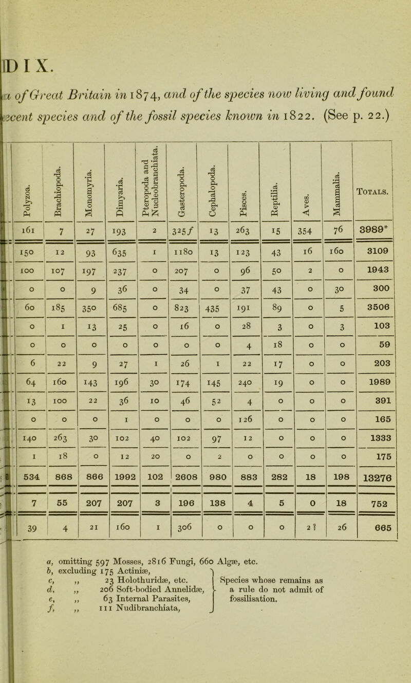 ID I X. U ofo, 'eat Britain in 1874, an& of the species now living and found lucent species and of the fossil species known in 1822. (See p. 22.) Polyzoa. c3 TJ O A O • H O c3 w Monomyria. Dimyaria. Pteropoda and N ucleobranchiata. Gasteropoda. Cephalopoda. Pisces. Reptilia. Aves. Mammalia. j Totals. r “ 161 7 27 193 2 325/ 13 263 15 354 76 3989* II 150 12 93 635 1 1180 13 123 43 16 160 3109 100 107 197 237 0 207 0 96 50 2 0 1943 0 0 9 36 0 34 0 37 43 0 3° 300 60 185 350 685 0 823 435 191 89 0 5 3506 0 1 13 25 0 16 0 28 3 0 3 103 0 0 0 0 0 0 0 4 18 0 0 59 6 22 9 27 1 26 1 22 17 0 0 203 64 160 143 196 3° 174 145 240 19 0 0 1989 13 100 22 36 10 46 52 4 0 0 0 391 0 0 0 1 0 0 0 126 0 0 0 165 11 140 263 I 30 102 40 102 97 12 0 0 0 1333 1 18 O 12 20 0 2 0 0 0 0 175 B 534 868 866 1992 102 2608 980 883 282 18 198 13276 l 7 55 207 207 3 196 138 4 5 0 18 752 39 4 21 160 1 3°6 0 0 0 2? 26 665 a, omitting 597 Mosses, 2816 Fungi, 660 Algae, etc. b, excluding 175 Actiniae, c, ,, 23 Holothuridae, etc. d, „ 206 Soft-bodied Annelidae, e, ,, 63 Internal Parasites, /, ,, hi Nudibranchiata, Species whose remains as a rule do not admit of fossilisation.
