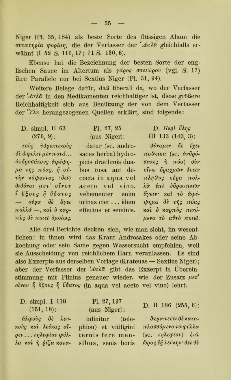 Niger (PI. 35, 184) als beste Sorte des flussigen Alaun die OTV7TTi]Qia cpoQifirj^ die der Verfasser der ATtla gleichfalls er- wahnt (I 52 S. 116,17; 71 S. 130, 6). Ebeuso hat die Bezeichuung der besten Sorte der eng- lischen Sauce im Altertum als y6.qo(; ootuwqov (vgl. S. 17) ihre Parallele niir bei Sextius Niger (PI. 31, 94). Weitere Belege dafur, da6 uberall da, wo der Verfasser der ’AttIcc in den Medikamenten reichhaltiger ist, diese grdfiere Reichhaltigkeit sich aus Beniitzung der von dem Verfasser der herangezogenen Quellen erklart, sind folgende: D. simpl. II 63 (276, 9): Tovg vdQOJTtiKovg de wcpeXsl f^iev Ttord... dvdQoadxovg dcpsiprj- fiia Tfjg Ttoag, fj av- TTjv y-oipavrag {del) didovai (.ler^ oXvov j/ )' a V 7 ogovg fj voaTog — ovQa de dyei TtoXXd —, Kal 6 y.aQ- TTog de fcoiei oj-ioltog. PI. 27, 25 (aus Niger): datur (sc. andro- saces herba) hydro- picis drachmis dua- bus tusa aut de- cocta in aqua vel aceto vel vino, vehementer enim urinas ciet... idem effectus et seminis. D. IleQl vXrjg III 133 (143, 3): dvvaf.uv de eyeu Ttod^eloa (sc. oaKeg fj jtoa) gvv OLVitj dgayf^idiv dveiv TtXfj^og ovqa jcoX- Xd ertX vdqiojti^Cjv dyeiv’ Y,al to dcpe- 7prjf.ia de Tfjg Ttoag y,al 6 y.aQ7tog Ttivo- (.leva TO avTo Ttoiel. AUe drei Berichte decken sich, wie man sieht, im wesent- hchen: in ihnen wird das Kraut Androsakes oder seine Ab- kochung Oder sein Same gegen Wassersucht empfohlen, well sie Ausscheidung von reichhchem Harn veranlassen. Es sind also Exzerpte aus derselben Vorlage (Krateuas — Sextius Niger); aber der Verfasser der ATtXa gibt das Exzerpt in Uberein- stimmung mit Plinius genauer wieder, wie der Zusatz i^ist ohov ^ o^ovg ^ vdarog (in aqua vel aceto vel vino) lehrt. D. simpl. I 118 (151, 18): dXcpovg de Xev- xovg y.al Xevy.ag «7- Qei... TTjXecpiov cpvX- Xa y.al fj Qi^a x«t«- Pl. 27, 137 (aus Niger): inhnitur (tele- phion) et vitiligini ternis fere men- sibus, senis horis D. II 186 (255, 6): d-eqaTtevei de ycara- TtXaoGo^ieva to, (pvXXa (sc. TTjXecpiov) eTU loqag e^ Xevyirjv del de