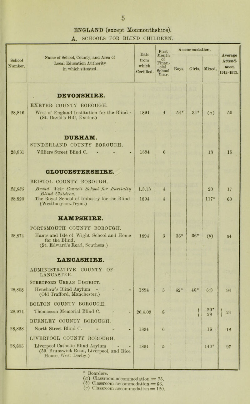 ENGLAND (except Monmouthshire). A. SCHOOLS FOR BLIND CHILDREN. Date from which Certified. First Month of Finan- cial School Year. Accommodation. Average Attend- ance, 1912-1913. School Number. Name of School, County, and Area of Local Education Authority in which situated. Boys. Girls. Mixed. DEVONSHIRE. EXETER COUNTY BOROUGH. 28,846 West of England Institution for the Blind - (St. David’s Hill, Exeter.) 1894 4 54* 34* <70 50 DURHAM. ' SUNDERLAND COUNTY BOROUGH. 1 28,831 Yilliers Street Blind C. 1894 6 18 1 15 GLOUCESTERSHIRE. BRISTOL COUNTY BOROUGH. 28,985 28,820 Broad Weir Council School for Partially Blind Children. The Royal School of Industry for the Blind (Westbury-on-Trym.) 1.3.13 1894 4 4 20 117* 17 60 HAMPSHIRE. PORTSMOUTH COUNTY BOROUGH. 28,874 Hants and Isle of Wight School and Home for the Blind. (St. Edward’s Road, Southsea.) 1894 3 36* 36* ( <70 \ 54 LANCASHIRE. ADMINISTRATIVE COUNTY OF LANCASTER. Stretford Urban District. 28,808 Henshaw’s Blind Asylum - (Old Trafford, Manchester.) 1894 5 62* 40* <70 94 BOLTON COUNTY BOROUGH. 28,974 Thomasson Memorial Blind C. 26.4.09 8 f / tO to GO O * } 24 BURNLEY COUNTY BOROUGH. 28,828 North Street Blind C. 1894 6 16 18 LIVERPOOL COUNTY BOROUGH. 1 28,805 Liverpool Catholic Blind Asylum (59, Brunswick Road, Liverpool, and Rice House, West Derby.) 1894 5 140* . 97 * Boarders. (a) (Jlassroom accommodation =■ 75. (&) ( Uassroom accommodation = 66. 00 Classroom accommodation = 120.