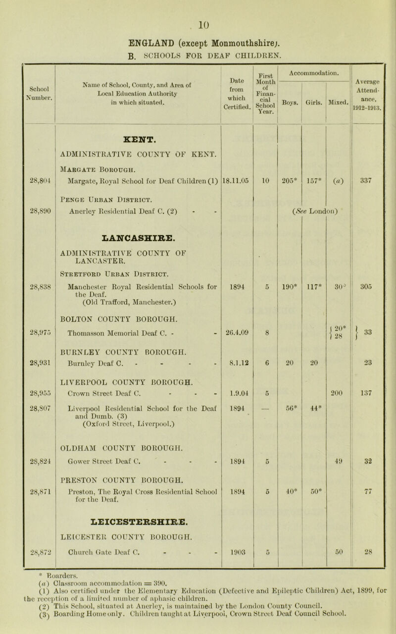 ENGLAND (except Monmouthshire;. B. SCHOOLS FOR DEAF CHILDREN. Date from which Certified. First Month of Finan- cial School Year. Accommodation. Average Attend- ance, 1912-1913. School Number. Name of School, County, and Area of Local Education Authority in which situated. Boys. Girls. Mixed. KENT. ADMINISTRATIVE COUNTY OF KENT. Margate Borough. 28,804 Margate, Royal School for Deaf Children (1) 18.11.05 10 205* 157* 00 337 Penge Urban District. 28,890 Anerley Residential Deaf C. (2) (& ' T3 p c on) LANCASHIRE. ADMINISTRATIVE COUNTY OF LANCASTER. • Stretford Urban District. 28,838 Manchester Royal Residential Schools for the Deaf. (Old Trafford, Manchester,) 1894 5 190* 117* 30* 305 28,975 BOLTON COUNTY BOROUGH. Thomasson Memorial Deaf C. - BURNLEY COUNTY BOROUGH. 26.4.09 8 j 20* 1 28 | 33 28,931 Burnley Deaf C. 8.1.12 6 20 20 23 LIVERPOOL COUNTY BOROUGH. 28,955 Crown Street Deaf C. ... 1.9.04 5 200 137 28,307 Liverpool Residential School for the Deaf and Dumb. (3) (Oxford Street, Liverpool.) 1894 56* 44* OLDHAM COUNTY BOROUGH. 23,824 Gower Street Deaf C. 1894 5 49 32 PRESTON COUNTY BOROUGH. 28,871 Preston, The Royal Cross Residential School for the Deaf, 1894 5 40* 50* 77 LEICESTERSHIRE. LEICESTER COUNTY BOROUGH. 28,872 Church Gate Deaf C. 1903 5 50 28 * Boarders. («) Classroom accommodation = 390. (1) Also certified under the Elementary Education (Defective and Epileptic Children) Act, 1S99, lor the reception of a limited number of aphasic children. (2) This School, situated at Anerley, is maintained by the London County Council. (3^ Boarding Home only. Children taught at Liverpool, Crown Street Deaf Council School.