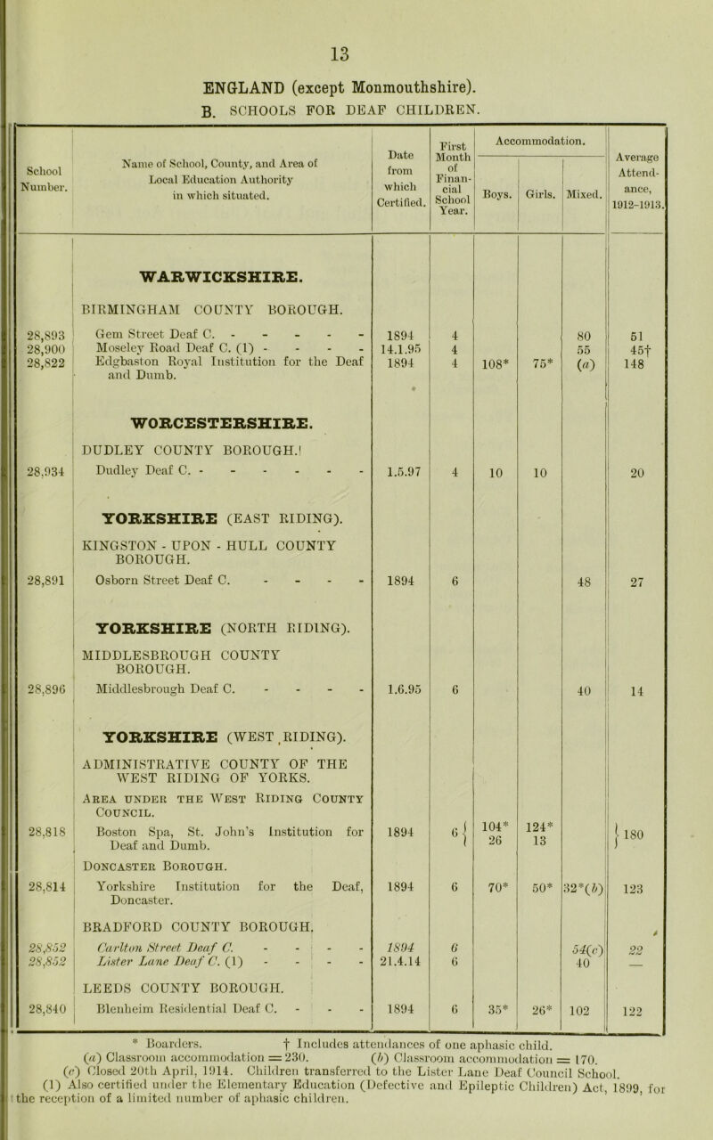 ENGLAND (except Monmouthshire). B. SCHOOLS FOR DEAF CHILDREN. First Month of Accommodation. Date Average School Number. Name of School, County, and Area of Local Education Authority in which situated. which Certified. Finan- cial School Year. Boys. Girls. Mixed. Attend- ance, 1912-1913. WARWICKSHIRE. BIRMINGHAM COUNTY BOROUGH. 28,893 28,900 28,822 Gem Street Deaf C. Moseley Road Deaf C. (1) - Edgbaston Royal Institution for the Deaf and Dumb. 1894 14.1.95 1894 ♦ 4 4 4 108* 75* 80 55 («) 51 45f 148 WORCESTERSHIRE. DUDLEY COUNTY BOROUGH.! 28,034 Dudley Deaf C. - 1.5.97 4 10 10 20 YORKSHIRE (EAST RIDING). KINGSTON - UPON - HULL COUNTY BOROUGH. 28,891 Osborn Street Deaf C. 1894 6 48 27 YORKSHIRE (NORTH RIDING). MIDDLESBROUGH COUNTY BOROUGH. 28,896 Middlesbrough Deaf C. - 1.6.95 6 40 14 YORKSHIRE (WEST .RIDING). ADMINISTRATIVE COUNTY OF THE WEST RIDING OF YORKS. Area under the West Riding County Council. 28,818 Boston Spa, St. John’s Institution for Deaf and Dumb. 1894 •{ 104* 26 124* 13 j 180 Doncaster Borough. 28,814 Yorkshire Institution for the Deaf, Doncaster. 1894 6 70* 50* 32*(&) 123 BRADFORD COUNTY BOROUGH, ' 28,852 28,852 Carlton Street Deaf C. - - - Lister Lane Deaf C. (X) - 1894 21.4.14 6 6 54(c): 40 22 LEEDS COUNTY BOROUGH. 28,840 Blenheim Residential Deaf C. 1894 6 35* 26* 102 122 * Boarders. f Includes attendances of one aphasic child. («) Classroom accommodation = 230. (//) Classroom accommodation = 170. (c) Closed 20th April, 1014. Children transferred to the Lister Lane Deaf Council School. (1) Also certified under the Elementary Education (Defective and Epileptic Children) Act 1809 for