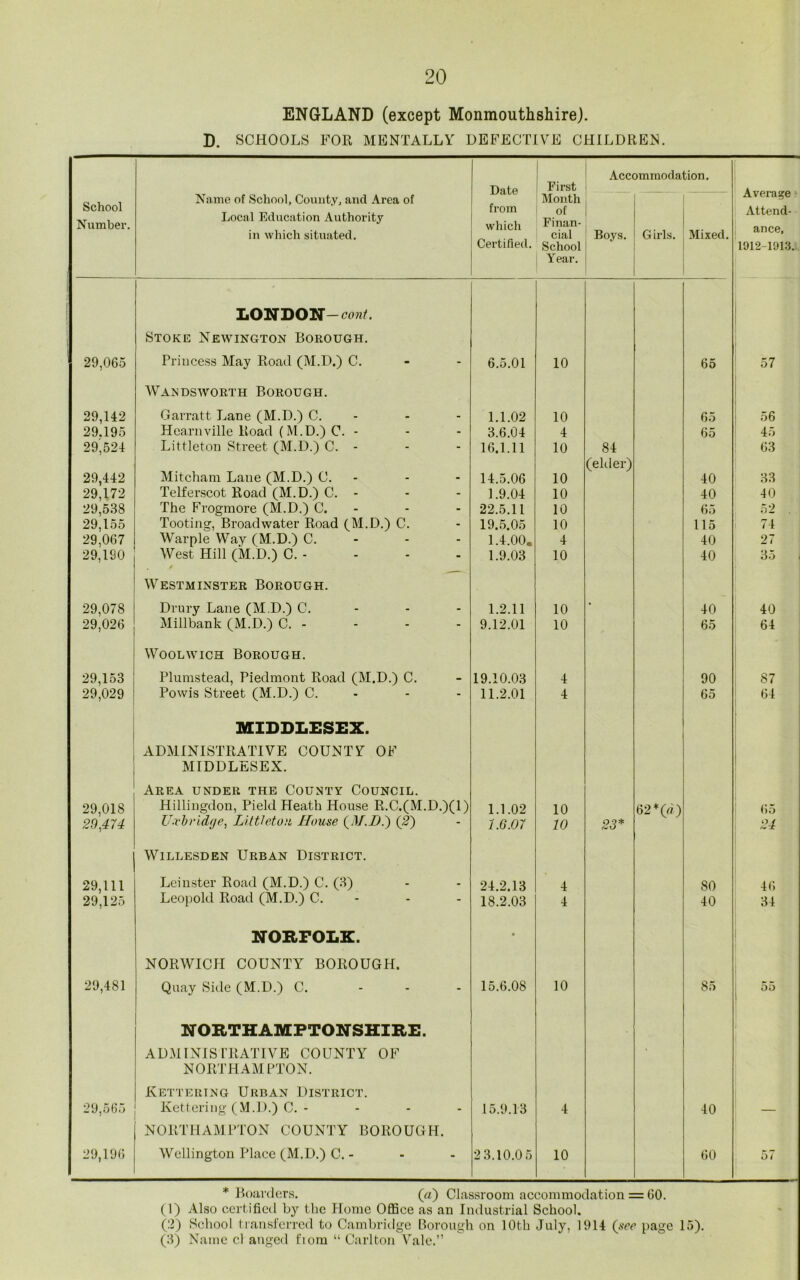 ENGLAND (except Monmouthshire). D. SCHOOLS FOR MENTALLY DEFECTIVE CHILDREN. School Number. Name of School, County, and Area of Local Education Authority in which situated. Date from which Certified. First Month of Finan- cial School Year. Acc< Boys. mrnoda Girls. ;ion. Mixed. Average Attend- ance, 1912-1913. LONDON—coni. Stoke Newington Borough. 29,065 Princess May Road (M.D.) C. - 6.5.01 10 65 57 Wandsworth Borough. 29,142 Garratt Lane (M.D.) C. - 1.1.02 10 65 56 29.195 Hearnville Road (M.D.) C. - - 3.6.04 4 65 45 29,524 Littleton Street (M.D.) C. - - 16.1.11 10 84 63 (elder) 29,442 Mitcham Lane (M.D.) C. - 14.5.06 10 40 33 29,172 Telferscot Road (M.D.) C. - - 1.9.04 10 40 40 29,538 The Frogmore (M.D.) C. - 22.5.11 10 65 52 . 29,155 Tooting, Broadwater Road (M.D.) C. - 19.5.05 10 115 74 29,067 Warple Way (M.D.) C. - 1.4.00. 4 40 27 29,190 West Hill (M.D.) C. - / - 1.9.03 10 40 35 Westminster Borough. 29,078 Drury Lane (M.D.) C. - 1.2.11 10 • 40 40 29,026 Mi 11 bank (M.D.) C. - - 9.12.01 10 65 64 Woolwich Borough. 29,153 Plumstead, Piedmont Road (M.D.) C. - 19.10.03 4 90 87 29,029 Powis Street (M.D.) C. - 11.2.01 4 65 64 MIDDLESEX. ADMINISTRATIVE COUNTY OF MIDDLESEX. Area under the County Council. 29,018 Hillingdon, Pield Heath House R.C.(M.D.)(1) 1.1.02 10 62*(d) 65 20,474 Uxbridge, Littleton House (M.D7) (2) “ 1.6.07 10 23* 24 Willesden Urban District. 29,111 Leinster Road (M.D.) C. (3) - 24.2.13 4 80 46 29,125 Leopold Road (M.D.) C. - 18.2.03 4 40 34 NORFOLK. • NORWICPI COUNTY BOROUGH. 29,481 Quay Side (M.D.) C. - 15.6.08 10 85 55 NORTHAMPTONSHIRE. I ADMINISTRATIVE COUNTY OF ' NORTHAMPTON. Kettering Urban District. 29,565 Kettering (M.D.) C. - - 15.9.13 4 40 — NORTHAMPTON COUNTY BOROUGH. 29,196 Wellington Place (M.D.) C. - - 2 3.10.0 5 10 60 57 * Boarders. («) Classroom accommodation = GO. (1) Also certified by the Home Office as an Industrial School. (2) School transferred to Cambridge Borough on 10th July, 1014 (see page 15). (3) Name cl anged fiom “ Carlton Vale.”
