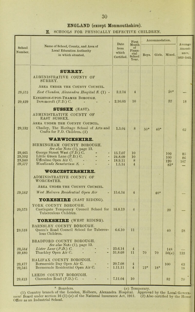 4 ENGLAND (except Monmouthshire). E. SCHOOLS FOR PHYSICALLY DEFECTIVE CHILDREN. School Number. Name of School, County, and Area of Local Education Authority in which situated. Date from which Certified. First Month of Finan- cial School Year. Accommodation. 1 Average Attend- ance, j1912-1913. i Boys. Girls. Mixed. SURREY. 1 ADMINISTRATIVE COUNTY OF SURREY. 1 Area under the County Council. % 29,575 East Clandon, Alexandra Hospital S. (1) - 2.2.14 4 20* Kingston-upon-Thames Borough. 29,429 Devoncroft (P.D.) C. 2.10.05 10 22 18 SUSSEX (EAST). ADMINISTRATIVE COUNTY OF i EAST SUSSEX. Area under the County Council. 29,132 Chailey, The Heritage School of Arts and 1.5.04 8 50* 40* A 9 Crafts for P. D. Children. (2) WARWICKSHIRE. BIRMINGHAM COUNTY BOROUGH. See also Note (1), page 13. 29,465 George Street West (P.D.) C. 15.7.07 10 100 85 29,502 Little Green Lane (P.D.) C. 24.8.09 10 100 86 29,540 Uffculme Open Air C. 18.9.11 8 120 107 29,577 Woodlands Sanatorium S. - - - 1.5.14 4 83* WORCESTERSHIRE. ADMINISTRATIVE COUNTY OF WORCESTER. 1 Area under the County Council. 29,582 West Malvern Residential Open Air 15.6.14 4 40* — YORKSHIRE (EAST RIDING). ; YORK COUNTY BOROUGH. 29,573 Castlegate Temporary Council School for 18.8.13 4 20 Tuberculous Children. YORKSHIRE (WEST RIDING). BARNSLEY COUNTY BOROUGH. 29,518 Queen’s Road Council School for Tubercu- 6.6.10 11 40 28 lous Children. BRADFORD COUNTY BOROUGH. See also Note (1), page 13. 1 29,584 Lister Lane {P.D.') C. 23.6.14 4 14S I 29,480 Thackley Open Air C. 31.8.08 11 70 70 60(a) 133 HALIFAX COUNTY BOROUGH. 29,477 Bermerside Day Open Air C. 20.7.08 4 100 63 29,545 Bermerside Residential Open Air C. 1.11.11 4 12* IS* 18 LEEDS COUNTY BOROUGH. • 29,413 Clarendon Road (P.D.) C. 7.11.04 10 82 70 * Boarders. (a) Temporary. (1) Country branch of the London, Holborn, Alexandra Hospital. Approved by the Local Govern- ment Board under section 16 (1) («) of the National Insurance Act, 1911. (2) Also certified by the Home Office as an Industrial School.