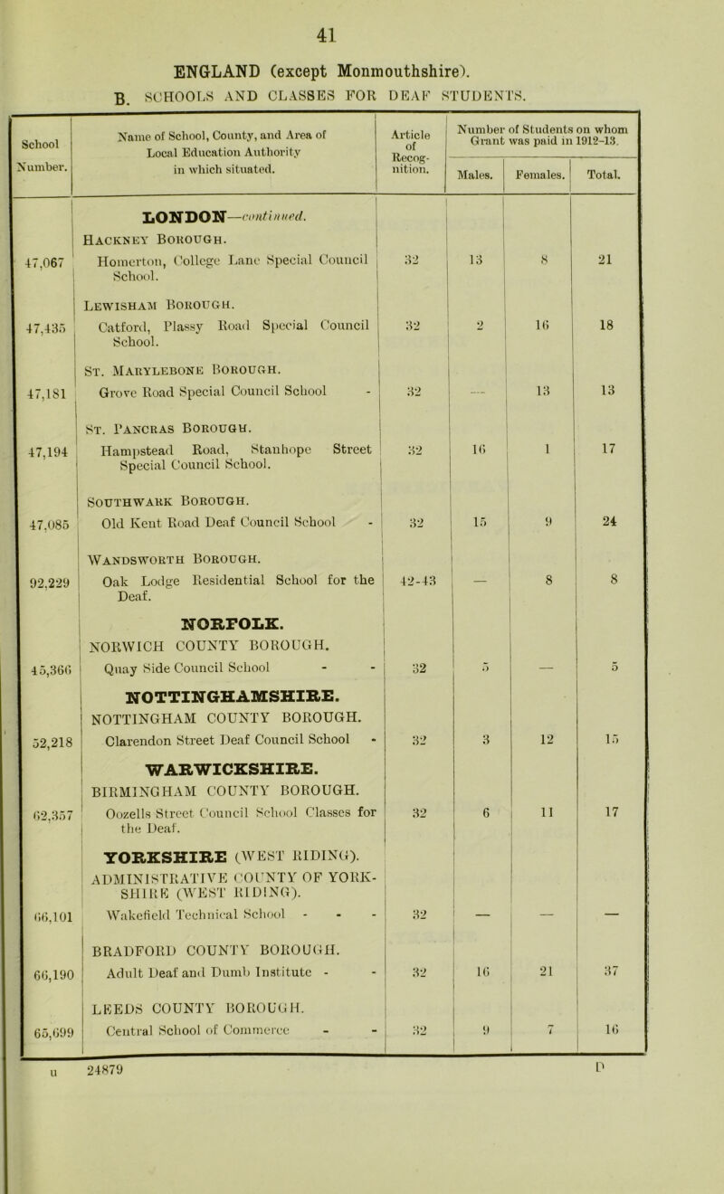 ENGLAND (except Monmouthshire). B. SCHOOLS AND CLASSES FOR DEAF STUDENTS. School Name of School, County, and Area of Local Education Authority Article of Recog- nition. Number of Students on whom Grant was paid in 1912-13. Number. in which situated. Males. Females, j Total. 47.067 LONDON—conti n tied. Hackney Borough. Homerton, College Lane Special Council j 1 32 13 8 21 | 47,435 School. Lewisham Borough. Catford, Plassy Road Special Council 32 2 16 18 47,181 School. St. Marylebone Borough. Grove Road Special Council School 32 13 13 47.194 St. Pancras Borough. Hampstead Road, Stanhope Street 32 . 1 1 17 47.085 Special Council School. Southwark Borough. Old Kent Road Deaf Council School 32 15 9 24 92.229 Wandsworth Borough. Oak Lodge Residential School for the 42-43 8 8 45,366 Deaf. NORFOLK. NORWICH COUNTY BOROUGH. Quay Side Council School i 32 5 5 1 52,218 NOTTINGHAMSHIRE. NOTTINGHAM COUNTY BOROUGH. Clarendon Street Deaf Council School 32 3 12 15 62.357 WARWICKSHIRE. BIRMINGHAM COUNTY BOROUGH. Oozells Street Council School Classes for 32 6 ! 11 17 66,101 the Deaf. YORKSHIRE (WEST RIDING). ADMINISTRATIVE COUNTY OF YORK- SHIRE (WEST RIDING). Wakefield Technical School 32 ! 66,190 BRADFORD COUNTY BOROUGH. Adult Deaf and Dumb Institute - 1 32 16 21 37 65,699 LEEDS COUNTY BOROUGH. Central School of Commerce <j.) .52 9 7 , 16 u 24879 D