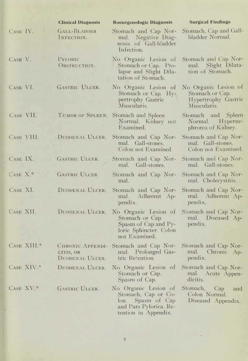Case IV. Gall-Bladder Infection. Stomach and Cap Nor- mal. Negative Diag- nosis of Gall-bladder Infection. Case V. Pyloric Obstruction. No Organic Lesion of Stomach or Cap. Pro- lapse and Slight Dila- tation of Stomach. Case VI. Gastric Ulcer. No Organic Lesion of Stomach or Cap. Hy- pertrophy Gastric Muscular is. Case VII. Tumor of Spleen. Stomach and Spleen Normal. Kidney not Examined. Case VIII. Duodenal Ulcer. Stomach and Cap Nor- mal. Gall-stones. Colon not Examined. Case IX. Gastric Ulcer. Stomach and Cap Nor- mal. Gall-stones. Case X.* Gastric Ulcer. Stomach and Cap Nor- mal. Case XI. Duodenal Ulcer. Stomach and Cap Nor- mal. Adherent Ap- pendix. Case XII. Duodenal Ulcer. No Organic Lesion of Stomach or Cap. Spasm of Cap and Py- loric Sphincter. Colon not Examined. Case XIII.* Chronic Appendi- citis, or Duodenal Ulcer. Stomach and Cap Nor- mal. Prolonged Gas- tric Retention. Case XIV.* Duodenal Ulcer. No Organic Lesion of Stomach or Cap. Spasm of Cap. Case XV.* Gastric Ulcer. No Organic Lesion of Stomach, Cap or Co- lon. Spasm of Cap and Pars Pylorica. Re- tention in Appendix. Stomach, Cap and Gall- bladder Normal. Stomach and Cap Nor- mal. Slight Dilata- tion of Stomach. No Organic Lesion of Stomach or Cap. Hypertrophy Gastric Muscular is. Stomach and Spleen Normal. Hyperne- phroma of Kidney. Stomach and Cap Nor- mal. Gall-stones. Colon not Examined. Stomach and Cap Nor- mal. Gall-stones. Stomach and Cap Nor- mal. Cholecystitis. Stomach and Cap Nor- mal. Adherent Ap- pendix. Stomach and Cap Nor- mal. Diseased Ap- pendix. Stomach and Cap Nor- mal. Chronic Ap- pendix. Stomach and Cap Nor- mal. Acute Appen- dicitis. Stomach, Cap and Colon Normal. Diseased Appendix.