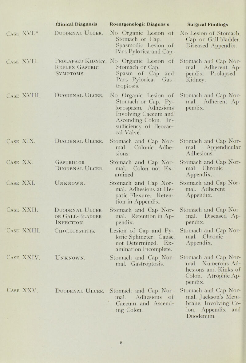 Case XVII. Case XVIII. Case XIX. Case XX. Case XXI. Case XXII. Case XXIII. Case XXIV. Case XXV. Clinical Diagnosis Roentgenologic Diagnos's Stomach or Cap. Spasmodic Lesion of Pars Pylorica and Cap. Prolapsed Kidney. Kto Organic Lesion of Reflex Gastric Stomach or Cap. Symptoms. Spasm of Cap and Pars Pylorica. Gas- troptosis. Duodenal Ulcer. No Organic Lesion of Stomach or Cap. Py- lorospasm. Adhesions Involving Caecum and Ascending Colon. In- sufficiency of Ileocae- cal Valve. Duodenal Ulcer. Stomach and Cap Nor- mal. Colonic Adhe- sions. Gastric or Stomach and Cap NTor- Duodenal Ulcer. mal. Colon not Ex- amined. Unknown. Duodenal Ulcer or Gall-Bladder Infection. Cholecystitis. Unknown. Stomach and Cap Nor- mal. Adhesions at He- patic Flexure. Reten- tion in Appendix. Stomach and Cap Nor- mal. Retention in Ap- pendix. Lesion of Cap and Py- loric Sphincter. Cause not Determined. Ex- amination Incomplete. Stomach and Cap Nor- mal. Gastroptosis. Duodenal Ulcer. Stomach and Cap Nor- mal. Adhesions of Caecum and Ascend- ing Colon. o Surgical Findings Cap or Gall-bladder. Diseased Appendix. Stomach and Cap Nor- mal. Adherent Ap- pendix. Prolapsed Kidney. Stomach and Cap Nor- mal. Adherent Ap- pendix. Stomach and Cap Nor- mal. Appendicular Adhesions. Stomach and Cap Nor- mal. Chronic Appendix. Stomach and Cap Nor- mal. Adherent Appendix. Stomach and Cap Nor- mal. Diseased Ap- pendix. Stomach and Cap Nor- mal. Chronic Appendix. Stomach and Cap Nor- mal. Nffmerous Ad- hesions and Kinks of Colon. Atrophic Ap- pendix. Stomach and Cap Nor- mal. Jackson's Mem- brane. Involving Co- lon. Appendix and Duodenum.