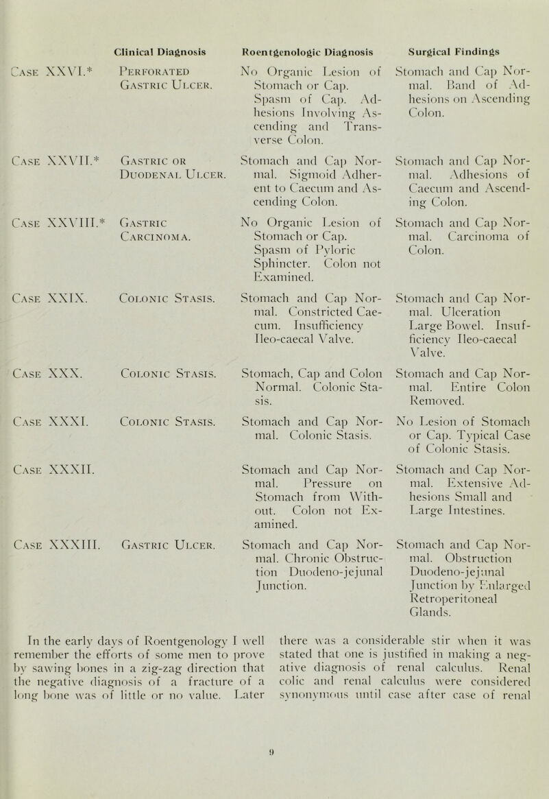 Case XXVI.* Perforated Gastric Ulcer. No Organic Lesion of Stomach or Cap. Spasm of Cap. Ad- hesions Involving As- cending and Trans- verse Colon. Stomach and Cap Nor- mal. Band of Ad- hesions on Ascending Colon. Case XXVII.* Gastric or Duodenal Ulcer. Stomach and Cap Nor- mal. Sigmoid Adher- ent to Caecum and As- cending Colon. Stomach and Cap Nor- mal. Adhesions of Caecum and Ascend- ing Colon. o Case XXVIII.* Gastric Carcinoma. No Organic Lesion of Stomach or Cap. Spasm of Pyloric Sphincter. Colon not Examined. Stomach and Cap Nor- mal. Carcinoma of Colon. Case XXIX. Colonic Stasis. Case XXX. Colonic Stasis. Case XXXI. Colonic Stasis. Case XXXII. Case XXXIII. Gastric Ulcer. Stomach and Cap Nor- mal. Constricted Cae- cum. Insufficiency Ileo-caecal Valve. Stomach, Cap and Colon Normal. Colonic Sta- sis. Stomach and Cap Nor- mal. Colonic Stasis. Stomach and Cap Nor- mal. Pressure on Stomach from With- out. Colon not Ex- amined. Stomach and Cap Nor- mal. Chronic Obstruc- tion Duodeno-jejunal Junction. Stomach and Cap Nor- mal. Ulceration Large Bowel. Insuf- ficiency Ileo-caecal Valve. Stomach and Cap Nor- mal. Entire Colon Removed. No Lesion of Stomach or Cap. Typical Case of Colonic Stasis. Stomach and Cap Nor- mal. Extensive Ad- hesions Small and Large Intestines. Stomach and Cap Nor- mal. Obstruction Duodeno-jejunal Junction by Enlarged Retroperitoneal Glands. In the early days of Roentgenology I well remember the efforts of some men to prove by sawing bones in a zig-zag direction that the negative diagnosis of a fracture of a long bone was of little or no value. Later there was a considerable stir when it was stated that one is justified in making a neg- ative diagnosis of renal calculus. Renal colic and renal calculus were considered synonymous until case after case of renal