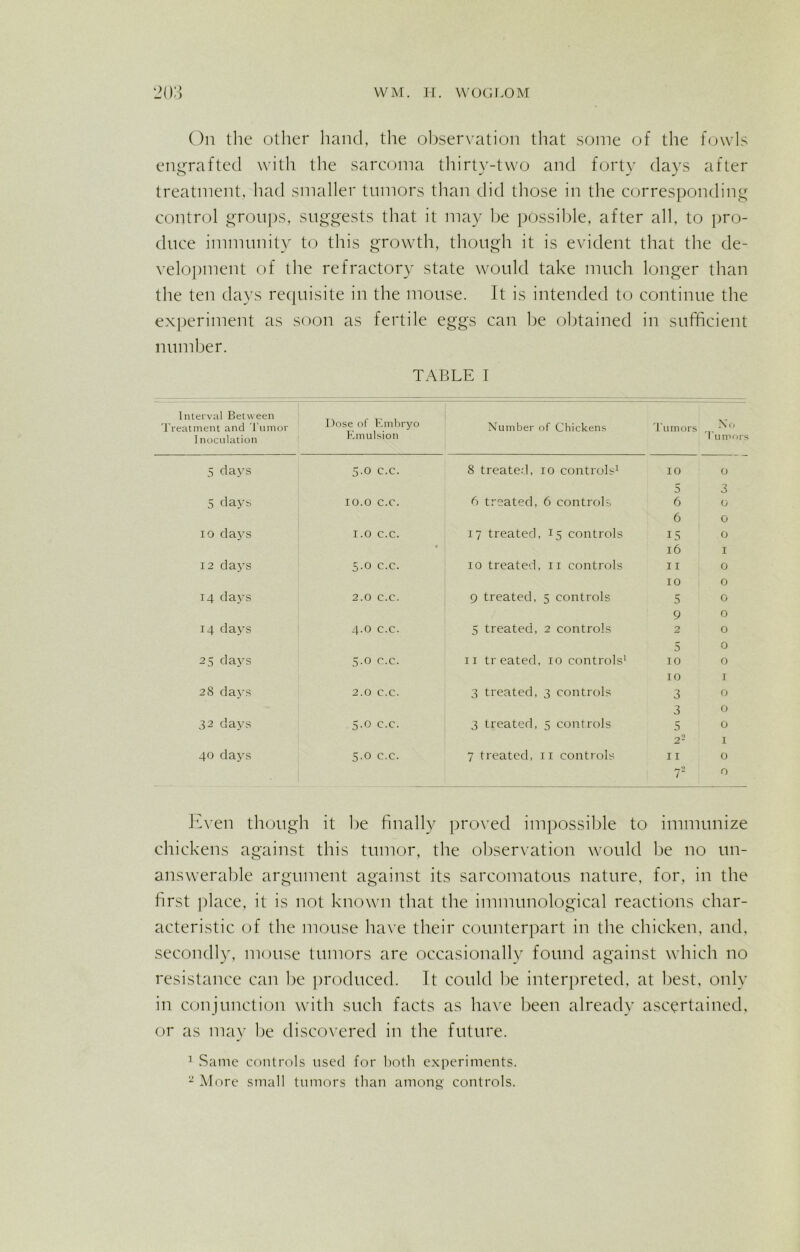 On the other hand, the observation that some of the fowls engrafted with the sarcoma thirty-two and forty days after treatment, had smaller tumors than did those in the corresponding control groups, suggests that it may be possible, after all, to pro- duce immunity to this growth, though it is evident that the de- velopment of the refractory state would take much longer than the ten days requisite in the mouse. It is intended to continue the experiment as soon as fertile eggs can be obtained in sufficient number. TABLE I Interval Between Treatment and Tumor ] noculation Dose of Embryo Emulsion Number of Chickens Tumors , No bum or s 5 days 5.0 C.C. 8 treated, 10 controls1 10 O 5 3 5 days 10.0 C.C. 6 treated, 6 controls 6 O 6 0 io days 1.0 C.C. 17 treated, 15 controls 15 0 • 16 I 12 days 5.0 C.C. 10 treated, 11 controls 11 0 10 0 14 days 2.0 C.C. 9 treated, 5 controls 5 0 9 0 14 days 4.0 C.C. 5 treated, 2 controls 2 0 5 0 25 days 5.0 C.C. 11 treated, 10 controls1 10 0 10 I 28 days 2.0 C.C. 3 treated, 3 controls 3 0 3 0 32 days 5.0 C.C. 3 treated, 5 controls 5 0 2- 1 40 days 5.0 C.C. 7 treated, 11 controls 11 0 O 7 0 Even though it be finally proved impossible to immunize chickens against this tumor, the observation would lie no un- answerable argument against its sarcomatous nature, for, in the first place, it is not known that the immunological reactions char- acteristic of the mouse have their counterpart in the chicken, and, secondly, mouse tumors are occasionally found against which no resistance can be produced. It could be interpreted, at best, only in conjunction with such facts as have been already ascertained, or as may be discovered in the future. 1 Same controls used for both experiments. 2 More small tumors than among controls.