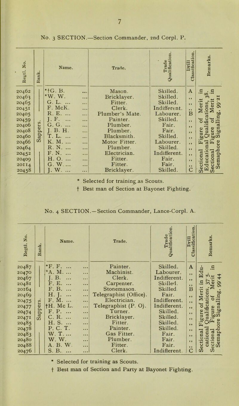 No. 3 SECTION.—Section Commander, 2nd Corpl. P. Regtl. No. 5 cd 33 Name. Trade. Trade Qualification. Drill Classification. 20462 *fG. B. Mason. Skilled. A 20463 *w. w. Bricklayer. Skilled. 9 9 20465 G. L Fitter. Skilled. t 9 20451 F. McK. Clerk. Indifferent. 9 9 20405 R. E Plumber’s Mate. Labourer. B 20459 J- F Painter. Skilled. i » 20406 C/3 U G. G. Plumber. Fair. 1 » 20408 cx J. B. H. Plumber. Fair. 9 9 20460 cx cd T. L Blacksmith. Skilled. 9 9 20466 CO K. M Motor Fitter. Labourer. 9 9 20464 R. N Plumber. Skilled. 9 9 20452 F. N Electrician. Indifferent. 9 9 20409 H. O Fitter. Fair. 9 9 20114 G. W Fitter. Fair. 9 » 20458 J- w Bricklayer. Skilled. C c/5 JA u cd e V a G . c CO m m -*-» cs • rH “ • H • in »i i- a 4) C D 0> cd c mh o ^ o«3 or: cd <D cd <D G Ui V-* bjO txO^ £ Ti £ 2 g o —. o —. ■z 5 a a3 G qj u 9 E ri G O o rO o a> 0) M 4) w c/3 ^ cn * Selected for training as Scouts, f Best man of Section at Bayonet Fighting. No. 4 SECTION. —Section Commander, Lance-Corpl. A. Regtl. No. 1 Rank. Name. Trade. Trade Qualification. Drill Classification. 20487 *F. F Painter. Skilled. A 20470 *A. M Machinist. Labourer. 20467 J- B Clerk. Indifferent. 1 9 20481 F. E Carpenter. Skilled. 9 » 20164 F. B Stonemason. Skilled B 20469 H. J Telegraphist (Office). Fair. » 9 20475 c/5 F. M Electrician. Indifferent. 20477 «—< 0) fH. Me L. Telegraphist (P. O). Indifferent. 9 9 20474 cx F. P Turner. Skilled. 9 9 20471 cd CO C. R Bricklayer. Skilled. 9 9 20485 H. S Fitter. Skilled. 9 9 20478 P. C. T. Painter. Skilled. 9 9 20483 W. T Gas Fitter. Fair. 9 9 20480 W. W. Plumber. Fair. 9 9 20488 A. B. W. Fitter. Fair. 9 9 20476 S. B Clerk. Indifferent. C m A! c3 a a> M 3 -3 T) . [ij in« + ,S S') <3 0\ •- C/1 ^ - G &0 t_i O m-i c S'C OG w 0) cd o u <a cd <L> G <-> tuo 3 3 cd GuoCO 2 Ph ^ O r—I r—t rG cd c rf G o G a .2-=.2 e s S cjj <D w (U ^ C/) Cfl * Selected for training as Scouts,