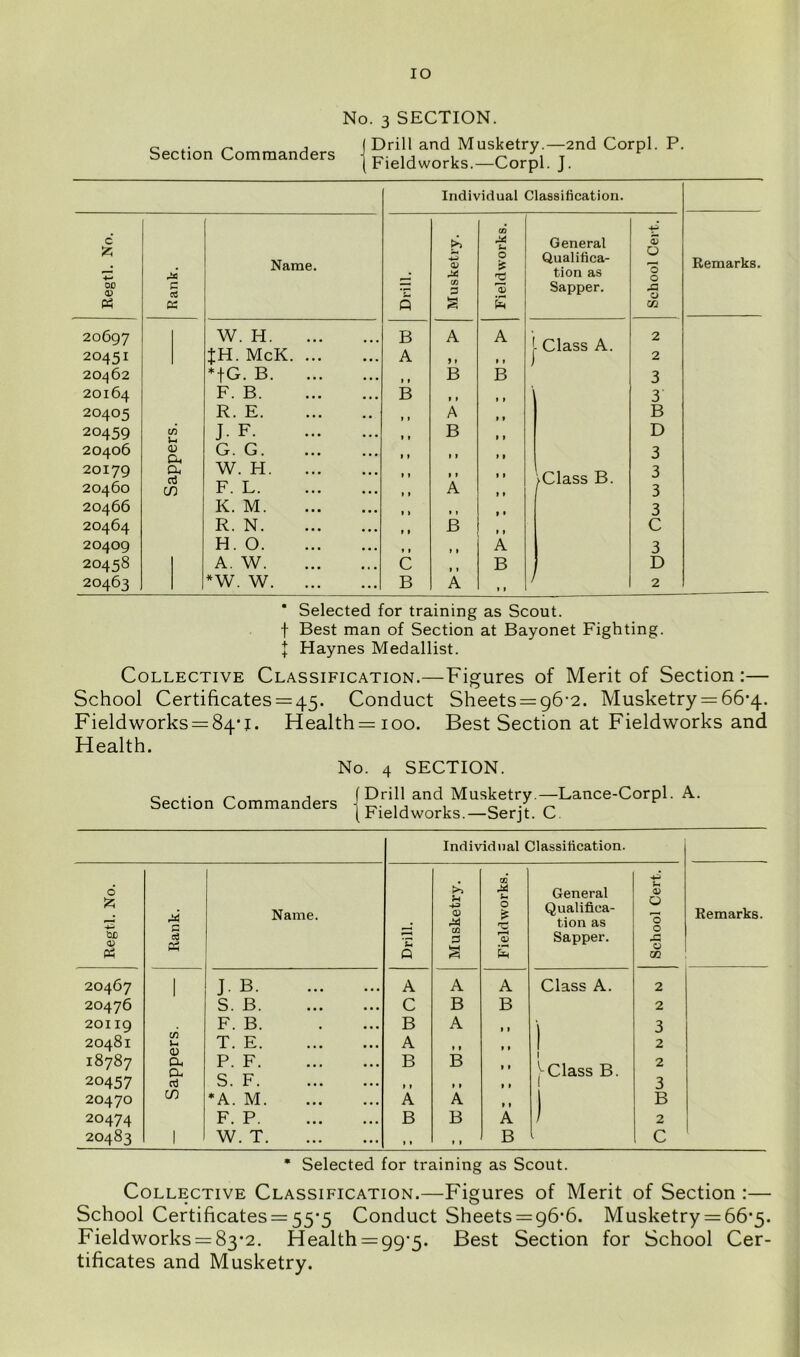 IO No. 3 SECTION. Section Commanders Drill and Musketry.—2nd Corpl. P. Fieldworks.—Corpl. J. Individual Classification. c fc 0 Name. >> 4-3 0) M CO u* 0 £ 'd General Qualifica- tion as +3 3 O O O Remarks. 00 <v £ a IE Sapper. P5 K O S Oh 02 20697 20451 W. H. JH. McK. ... B A A J » A 1 1 j- Class A. 2 2 20462 *fG. b. » » B B 3 20164 F. B. B » » » » 3 20405 R. E. » 1 A » 1 B 20459 CO J. F. » t B » f D 20406 CD dt G. G. » t 1 1 » f 3 20179 20460 o. ri in W. H. F. L. 1 » 1 » » » A « » 1 » >Class B. 3 3 20466 IC. M. 1 1 » 1 » • 3 20464 R. N. f f B » 1 C 20409 H. O. » » » » A 3 20458 A. W. C » 1 B ) D 20463 *W. W. ...1 B A 1 t 2 * Selected for training as Scout, f Best man of Section at Bayonet Fighting. J Haynes Medallist. Collective Classification.—Figures of Merit of Section:— School Certificates = 45. Conduct Sheets = 96-2. Musketry = 66*4. Fieldworks = 84‘j. Health=ioo. Best Section at Fieldworks and Health. No. 4 SECTION. Section Commanders (Drill and Musketry.—Lance-Corpl. A. (Fieldworks.—Serjt. C. Individual Classification. Regtl. No. Rank. Name. Drill. Musketry. Fieldworks. General Qualifica- tion as Sapper. School Cert. Remarks. 20467 | J. B A A A Class A. 2 20476 S. B C B B 2 20119 F. B B A 1 » 3 20481 CO V-. T. E A » » > » 2 18787 Oh Oh P. F B B » » 1 Class B. 2 20457 rt S. F. » » » » » » 3 20470 CO * A. M A A » 1 B 20474 F. P B B A 2 20483 1 W. T » 1 » > B C * Selected for training as Scout. Collective Classification.—Figures of Merit of Section :— School Certificates = 55*5 Conduct Sheets^gd’d. Musketry = 66*5. Fieldworks = 83*2. Health = 99-5. Best Section for School Cer- tificates and Musketry.